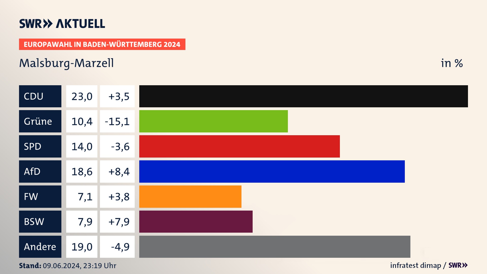 Europawahl 2024 Endergebnis Zweitstimme für Malsburg-Marzell. In Malsburg-Marzell erzielt die CDU 23,0 Prozent der gültigen  Stimmen. Die Grünen landen bei 10,4 Prozent. Die SPD erreicht 14,0 Prozent. Die AfD kommt auf 18,6 Prozent. Die Freien Wähler landen bei 7,1 Prozent. Die 2019 nicht angetretene Partei BSW bekommt 7,9 Prozent.