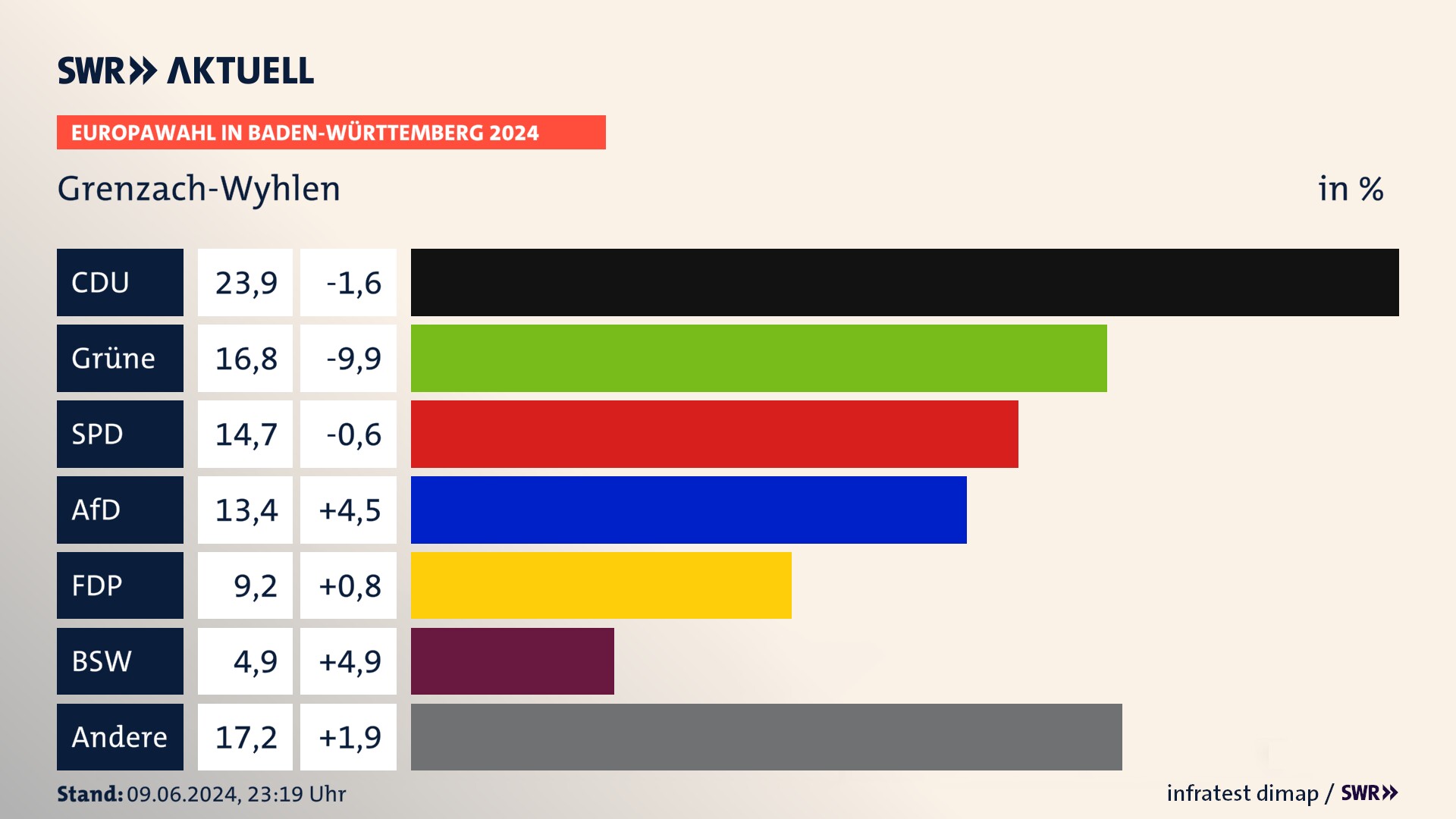 Europawahl 2024 Endergebnis Zweitstimme für Grenzach-Wyhlen. In Grenzach-Wyhlen erzielt die CDU 23,9 Prozent der gültigen  Stimmen. Die Grünen landen bei 16,8 Prozent. Die SPD erreicht 14,7 Prozent. Die AfD kommt auf 13,4 Prozent. Die FDP landet bei 9,2 Prozent. Die 2019 nicht angetretene Partei BSW bekommt 4,9 Prozent.