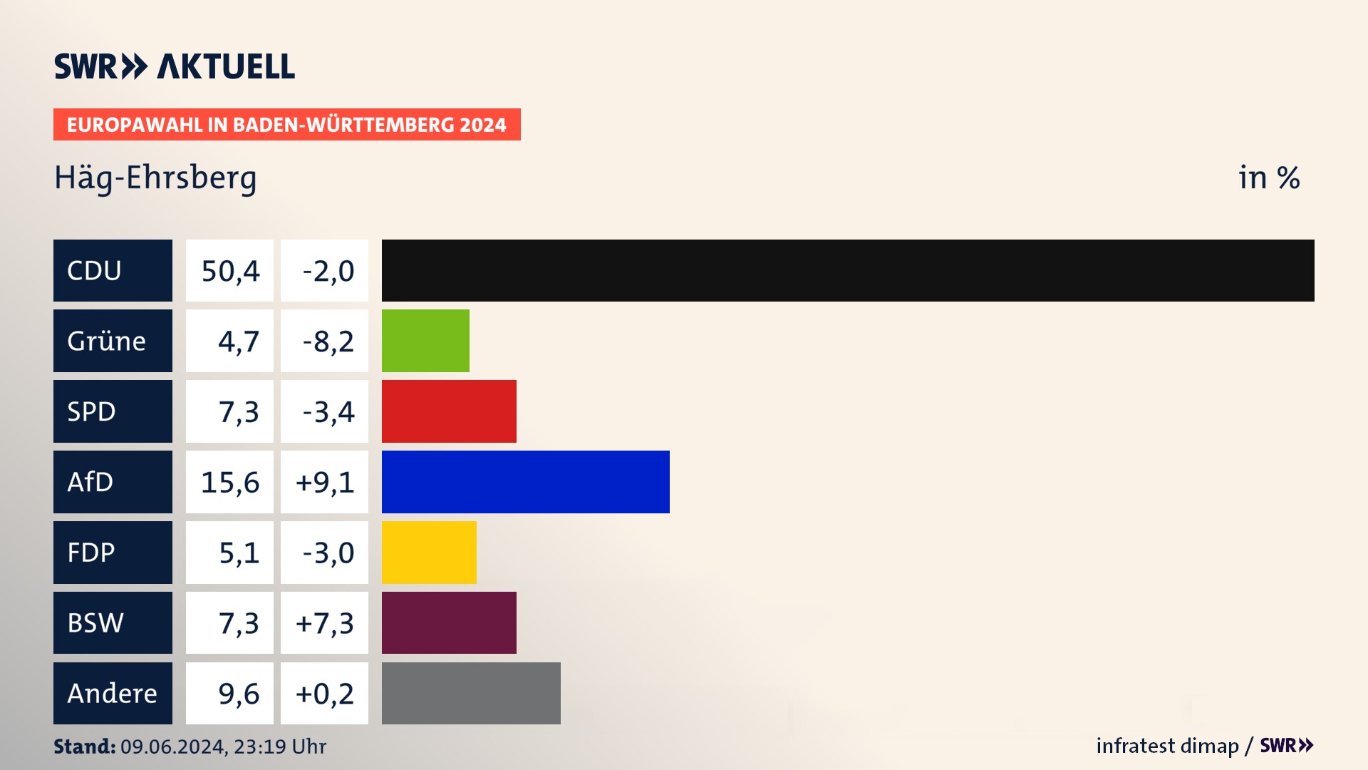 Europawahl 2024 Endergebnis Zweitstimme für Häg-Ehrsberg. In Häg-Ehrsberg erzielt die CDU 50,4 Prozent der gültigen  Stimmen. Die Grünen landen bei 4,7 Prozent. Die SPD erreicht 7,3 Prozent. Die AfD kommt auf 15,6 Prozent. Die FDP landet bei 5,1 Prozent. Die 2019 nicht angetretene Partei BSW bekommt 7,3 Prozent.