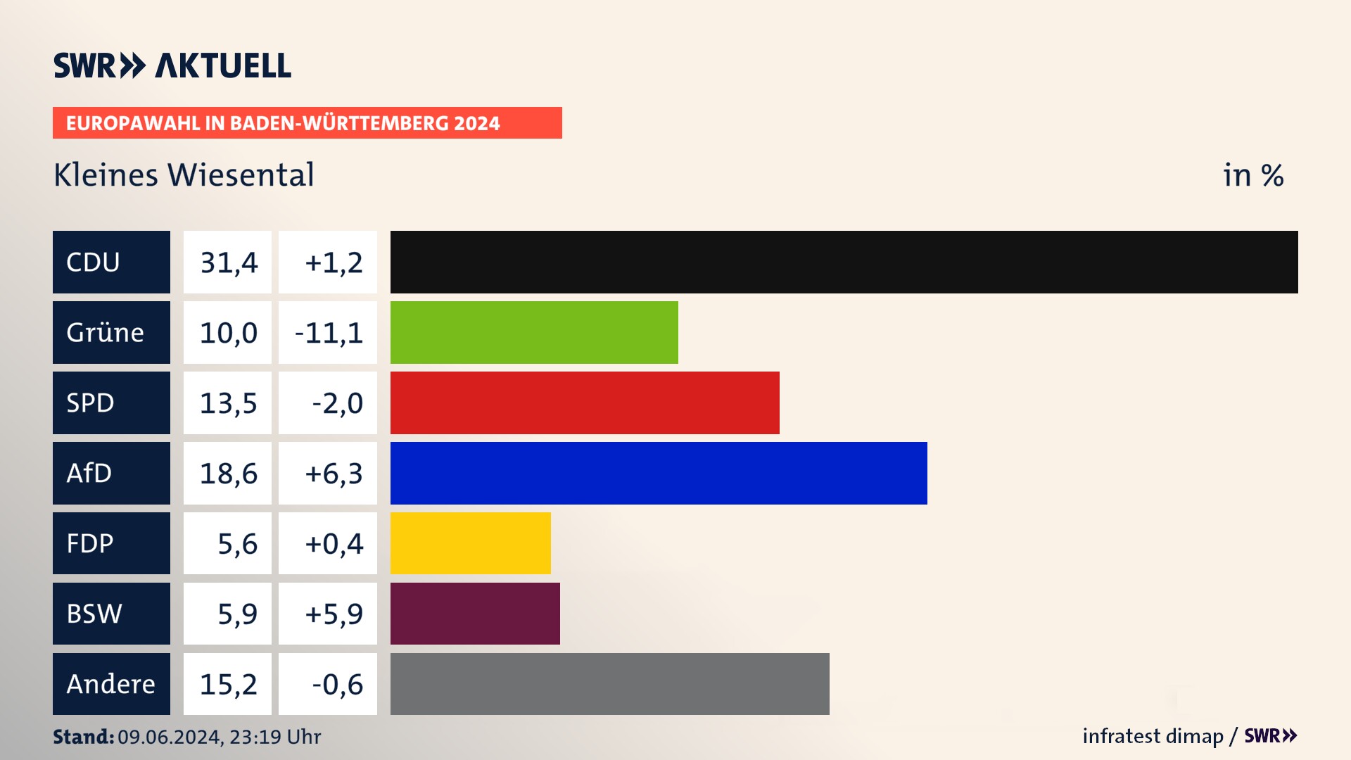 Europawahl 2024 Endergebnis Zweitstimme für Kleines Wiesental. In Kleines Wiesental erzielt die CDU 31,4 Prozent der gültigen  Stimmen. Die Grünen landen bei 10,0 Prozent. Die SPD erreicht 13,5 Prozent. Die AfD kommt auf 18,6 Prozent. Die FDP landet bei 5,6 Prozent. Die 2019 nicht angetretene Partei BSW bekommt 5,9 Prozent.