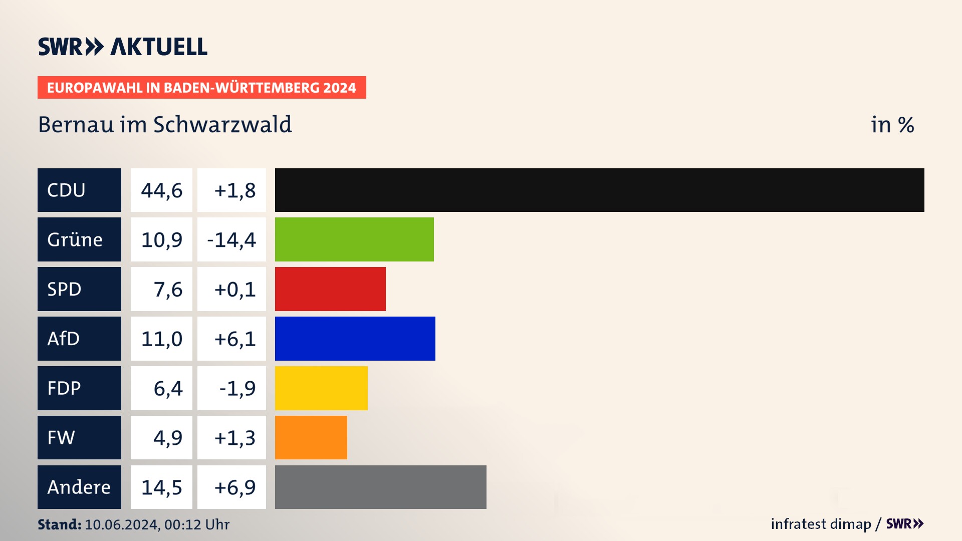 Europawahl 2024 Endergebnis Zweitstimme für Bernau im Schwarzwald. In Bernau im Schwarzwald erzielt die CDU 44,6 Prozent der gültigen  Stimmen. Die Grünen landen bei 10,9 Prozent. Die SPD erreicht 7,6 Prozent. Die AfD kommt auf 11,0 Prozent. Die FDP landet bei 6,4 Prozent. Die Freien Wähler erreichen 4,9 Prozent.