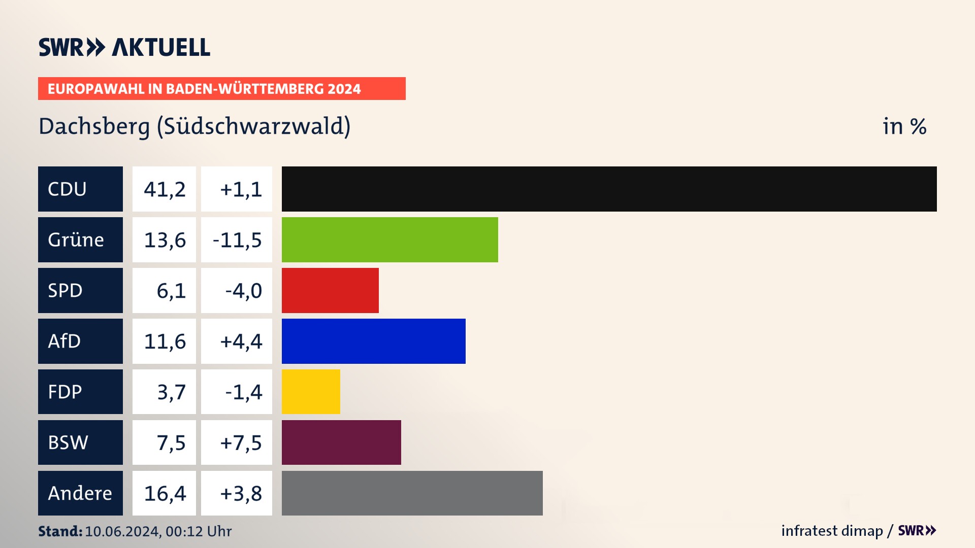 Europawahl 2024 Endergebnis Zweitstimme für Dachsberg (Südschwarzwald). In Dachsberg (Südschwarzwald) erzielt die CDU 41,2 Prozent der gültigen  Stimmen. Die Grünen landen bei 13,6 Prozent. Die SPD erreicht 6,1 Prozent. Die AfD kommt auf 11,6 Prozent. Die FDP landet bei 3,7 Prozent. Die 2019 nicht angetretene Partei BSW bekommt 7,5 Prozent.
