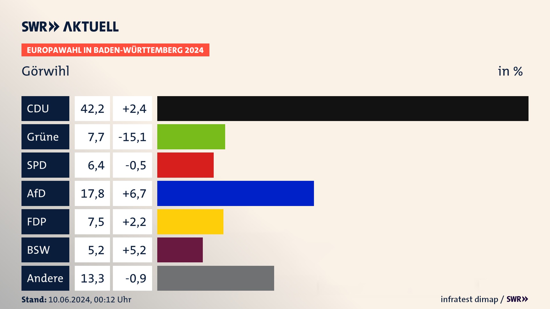 Europawahl 2024 Endergebnis Zweitstimme für Görwihl. In Görwihl erzielt die CDU 42,2 Prozent der gültigen  Stimmen. Die Grünen landen bei 7,7 Prozent. Die SPD erreicht 6,4 Prozent. Die AfD kommt auf 17,8 Prozent. Die FDP landet bei 7,5 Prozent. Die 2019 nicht angetretene Partei BSW bekommt 5,2 Prozent.