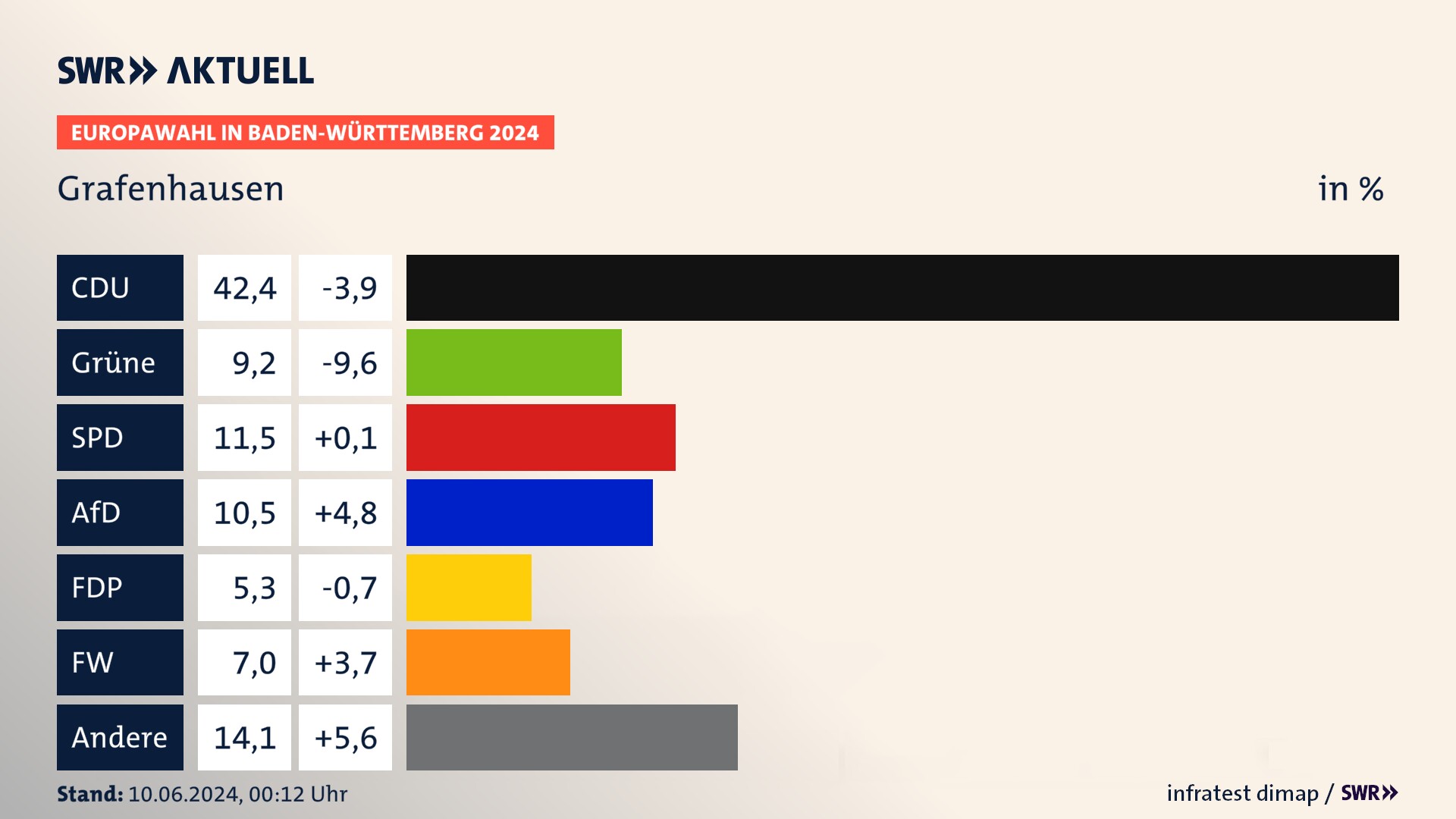 Europawahl 2024 Endergebnis Zweitstimme für Grafenhausen. In Grafenhausen erzielt die CDU 42,4 Prozent der gültigen  Stimmen. Die Grünen landen bei 9,2 Prozent. Die SPD erreicht 11,5 Prozent. Die AfD kommt auf 10,5 Prozent. Die FDP landet bei 5,3 Prozent. Die Freien Wähler erreichen 7,0 Prozent.