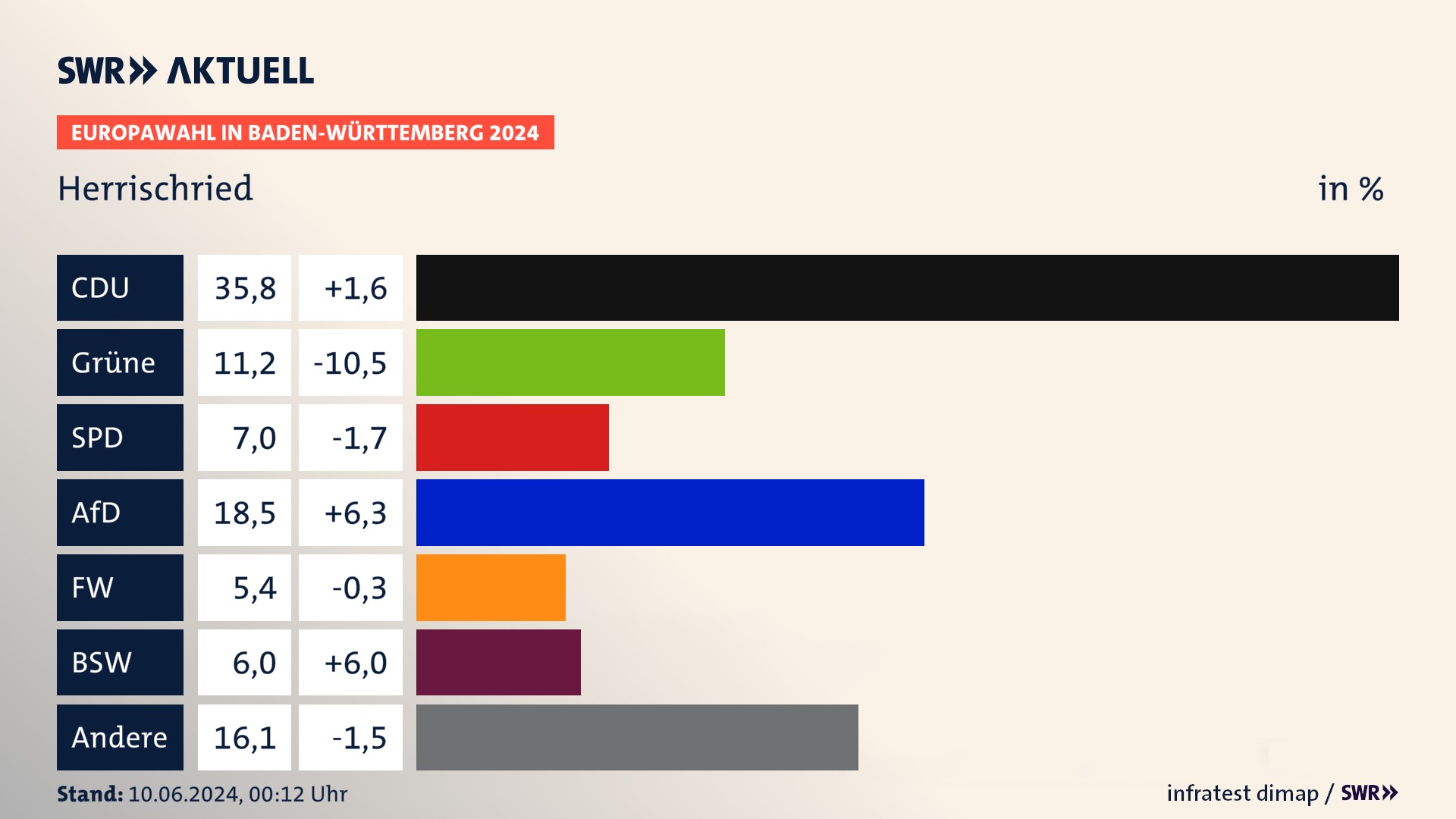 Europawahl 2024 Endergebnis Zweitstimme für Herrischried. In Herrischried erzielt die CDU 35,8 Prozent der gültigen  Stimmen. Die Grünen landen bei 11,2 Prozent. Die SPD erreicht 7,0 Prozent. Die AfD kommt auf 18,5 Prozent. Die Freien Wähler landen bei 5,4 Prozent. Die 2019 nicht angetretene Partei BSW bekommt 6,0 Prozent.