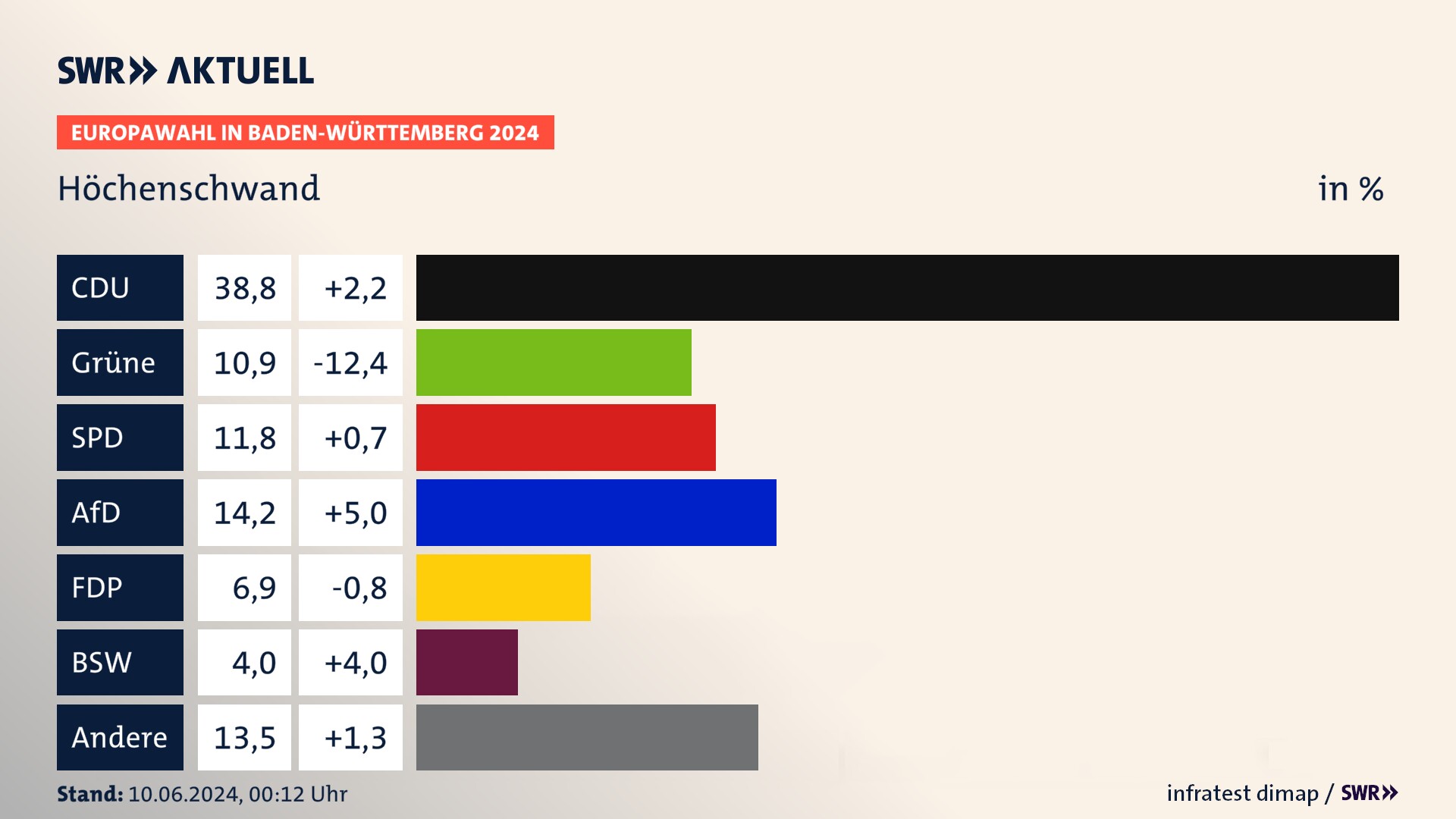 Europawahl 2024 Endergebnis Zweitstimme für Höchenschwand. In Höchenschwand erzielt die CDU 38,8 Prozent der gültigen  Stimmen. Die Grünen landen bei 10,9 Prozent. Die SPD erreicht 11,8 Prozent. Die AfD kommt auf 14,2 Prozent. Die FDP landet bei 6,9 Prozent. Die 2019 nicht angetretene Partei BSW bekommt 4,0 Prozent.