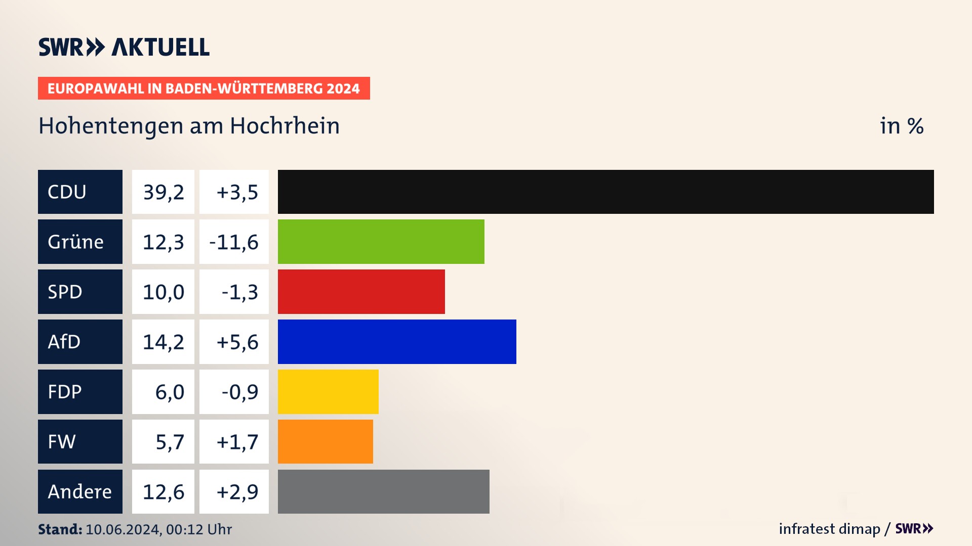 Europawahl 2024 Endergebnis Zweitstimme für Hohentengen am Hochrhein. In Hohentengen am Hochrhein erzielt die CDU 39,2 Prozent der gültigen  Stimmen. Die Grünen landen bei 12,3 Prozent. Die SPD erreicht 10,0 Prozent. Die AfD kommt auf 14,2 Prozent. Die FDP landet bei 6,0 Prozent. Die Freien Wähler erreichen 5,7 Prozent.
