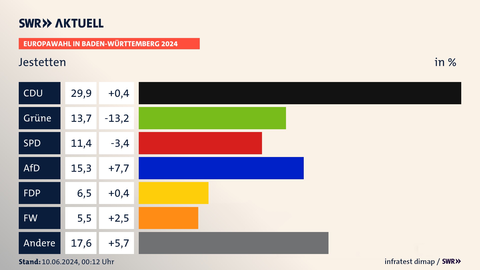 Europawahl 2024 Endergebnis Zweitstimme für Jestetten. In Jestetten erzielt die CDU 29,9 Prozent der gültigen  Stimmen. Die Grünen landen bei 13,7 Prozent. Die SPD erreicht 11,4 Prozent. Die AfD kommt auf 15,3 Prozent. Die FDP landet bei 6,5 Prozent. Die 2019 nicht angetretene Partei BSW bekommt 5,5 Prozent.