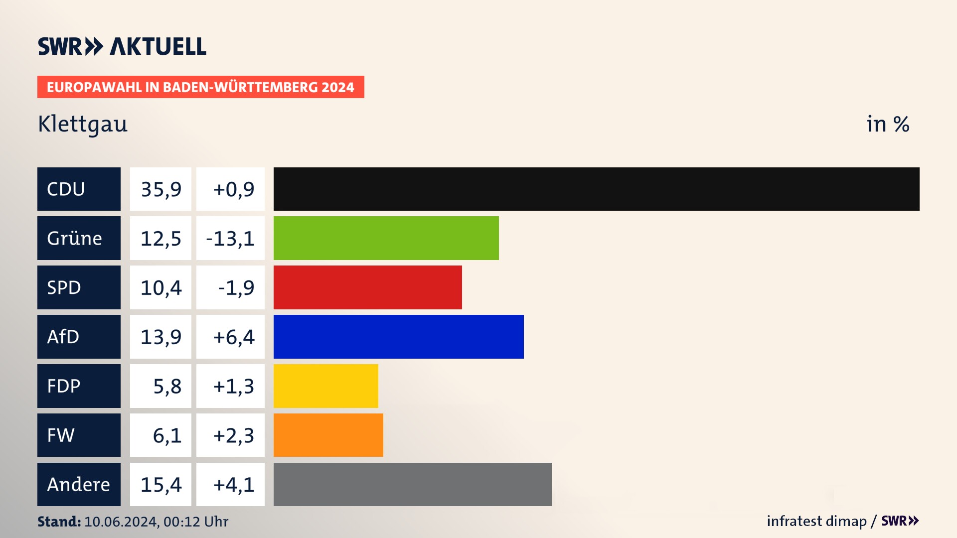 Europawahl 2024 Endergebnis Zweitstimme für Klettgau. In Klettgau erzielt die CDU 35,9 Prozent der gültigen  Stimmen. Die Grünen landen bei 12,5 Prozent. Die SPD erreicht 10,4 Prozent. Die AfD kommt auf 13,9 Prozent. Die FDP landet bei 5,8 Prozent. Die Freien Wähler erreichen 6,1 Prozent.