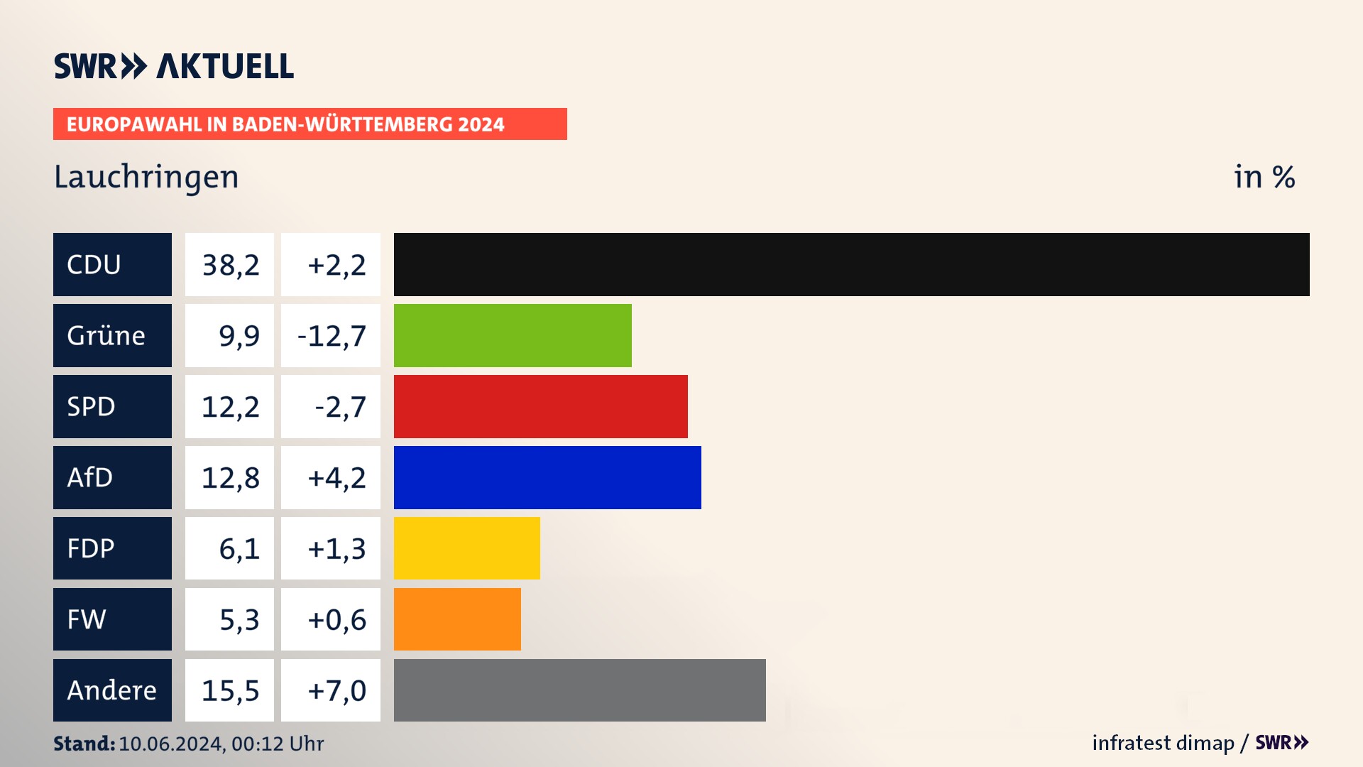 Europawahl 2024 Endergebnis Zweitstimme für Lauchringen. In Lauchringen erzielt die CDU 38,2 Prozent der gültigen  Stimmen. Die Grünen landen bei 9,9 Prozent. Die SPD erreicht 12,2 Prozent. Die AfD kommt auf 12,8 Prozent. Die FDP landet bei 6,1 Prozent. Die Freien Wähler erreichen 5,3 Prozent.