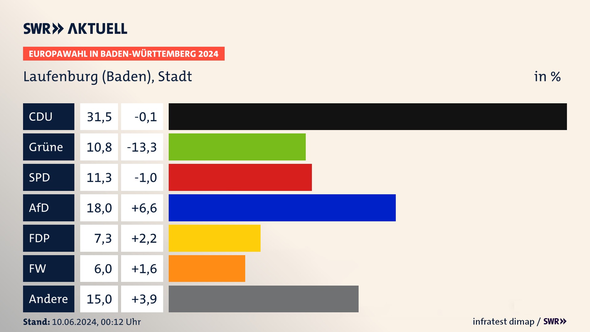 Europawahl 2024 Endergebnis Zweitstimme für Laufenburg (Baden), Stadt. In Laufenburg (Baden), Stadt erzielt die CDU 31,5 Prozent der gültigen  Stimmen. Die Grünen landen bei 10,8 Prozent. Die SPD erreicht 11,3 Prozent. Die AfD kommt auf 18,0 Prozent. Die FDP landet bei 7,3 Prozent. Die Freien Wähler erreichen 6,0 Prozent.
