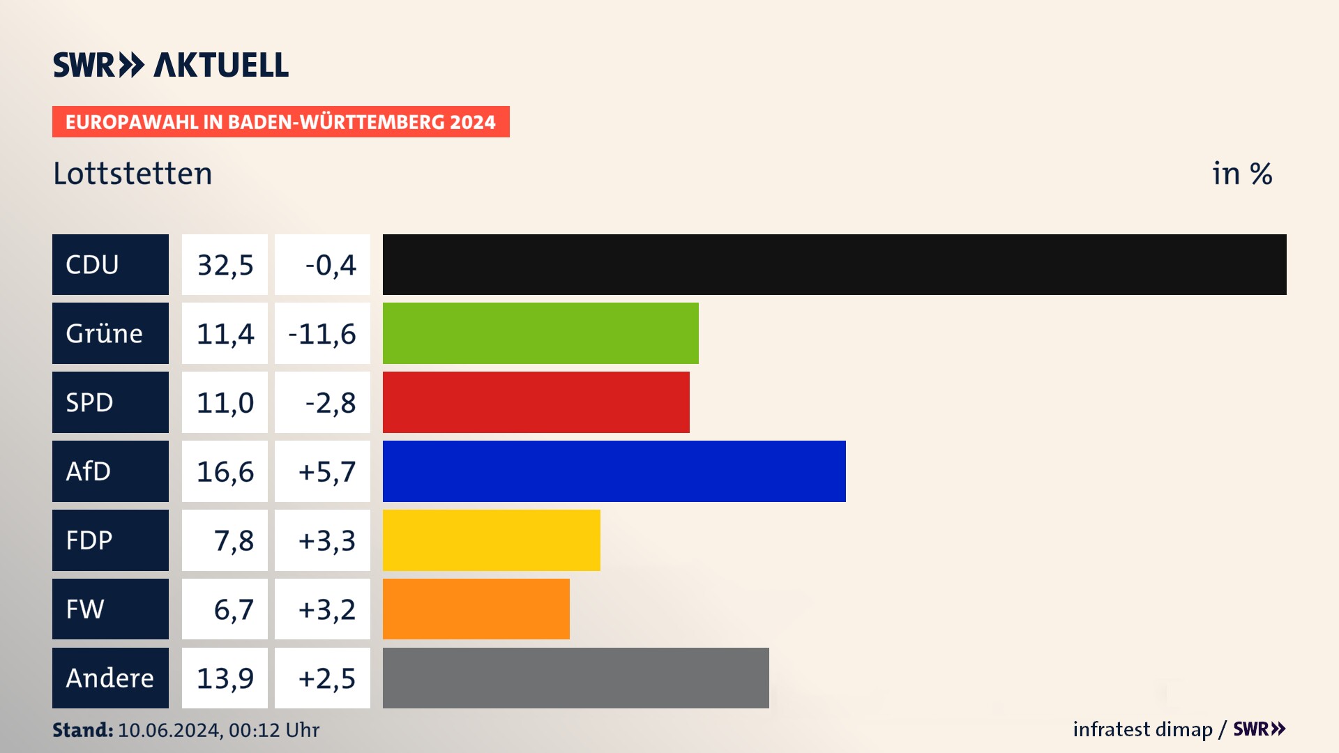 Europawahl 2024 Endergebnis Zweitstimme für Lottstetten. In Lottstetten erzielt die CDU 32,5 Prozent der gültigen  Stimmen. Die Grünen landen bei 11,4 Prozent. Die SPD erreicht 11,0 Prozent. Die AfD kommt auf 16,6 Prozent. Die FDP landet bei 7,8 Prozent. Die Freien Wähler erreichen 6,7 Prozent.