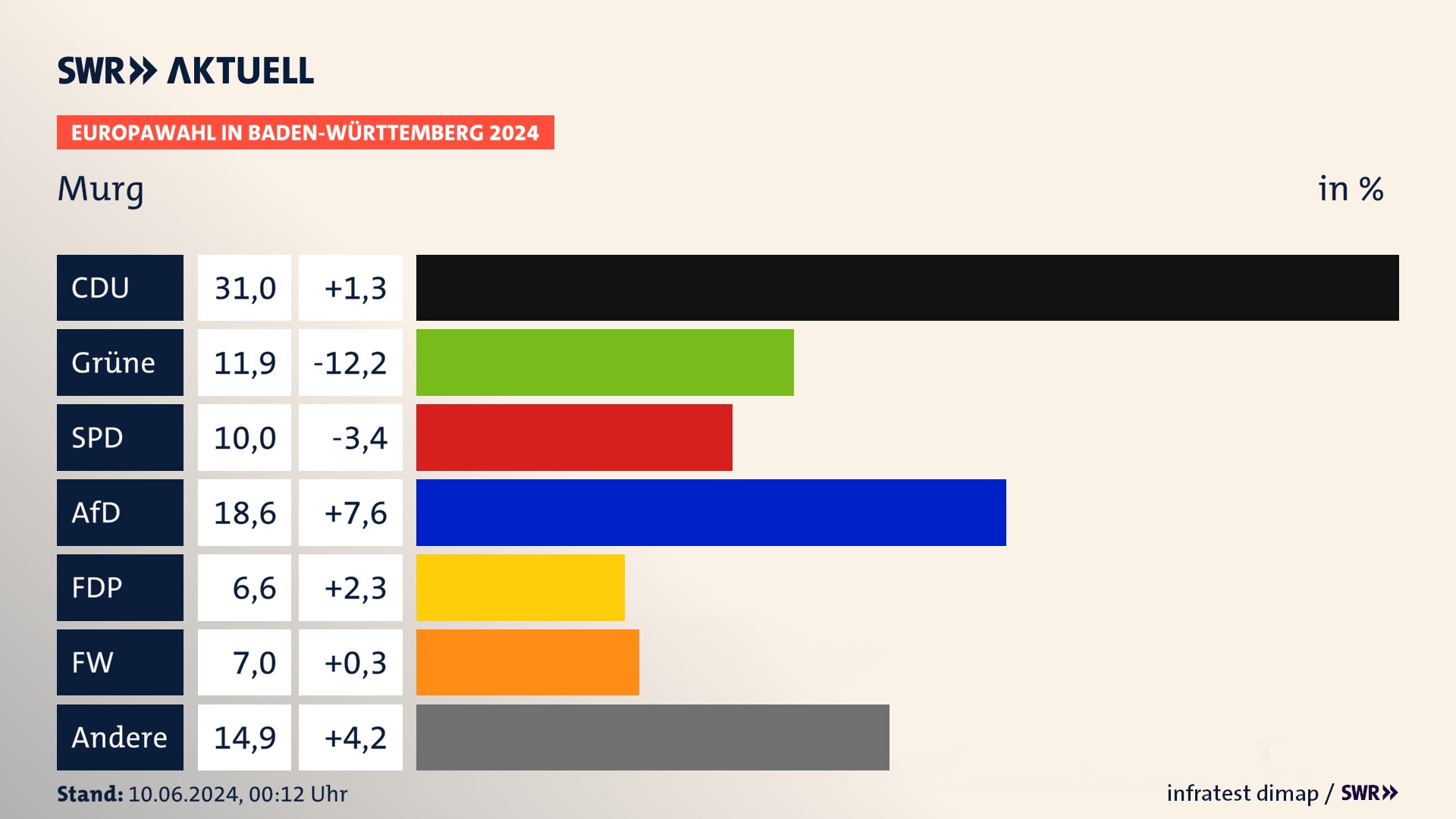 Europawahl 2024 Endergebnis Zweitstimme für Murg. In Murg erzielt die CDU 31,0 Prozent der gültigen  Stimmen. Die Grünen landen bei 11,9 Prozent. Die SPD erreicht 10,0 Prozent. Die AfD kommt auf 18,6 Prozent. Die FDP landet bei 6,6 Prozent. Die Freien Wähler erreichen 7,0 Prozent.