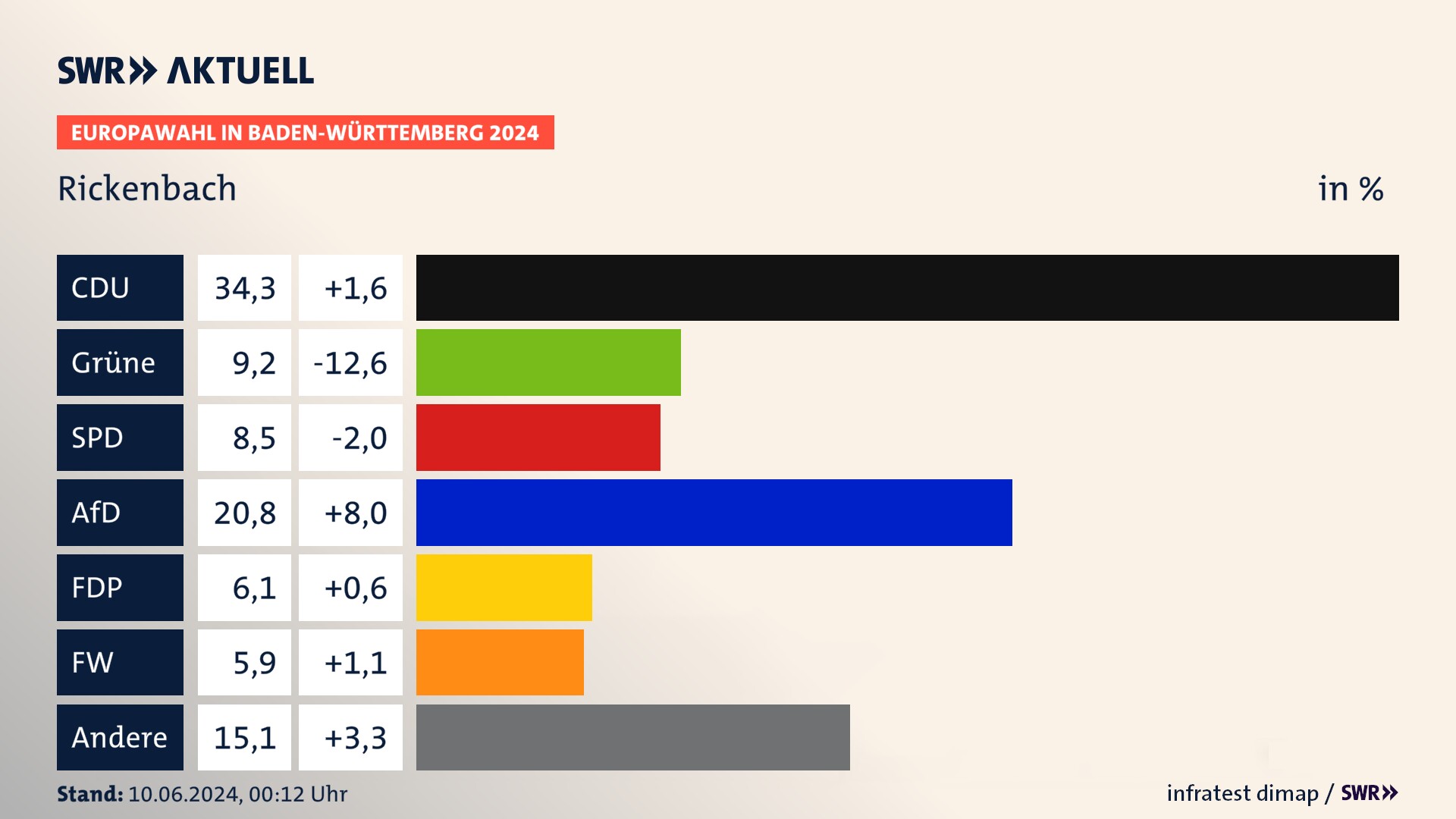 Europawahl 2024 Endergebnis Zweitstimme für Rickenbach. In Rickenbach erzielt die CDU 34,3 Prozent der gültigen  Stimmen. Die Grünen landen bei 9,2 Prozent. Die SPD erreicht 8,5 Prozent. Die AfD kommt auf 20,8 Prozent. Die FDP landet bei 6,1 Prozent. Die Freien Wähler erreichen 5,9 Prozent.