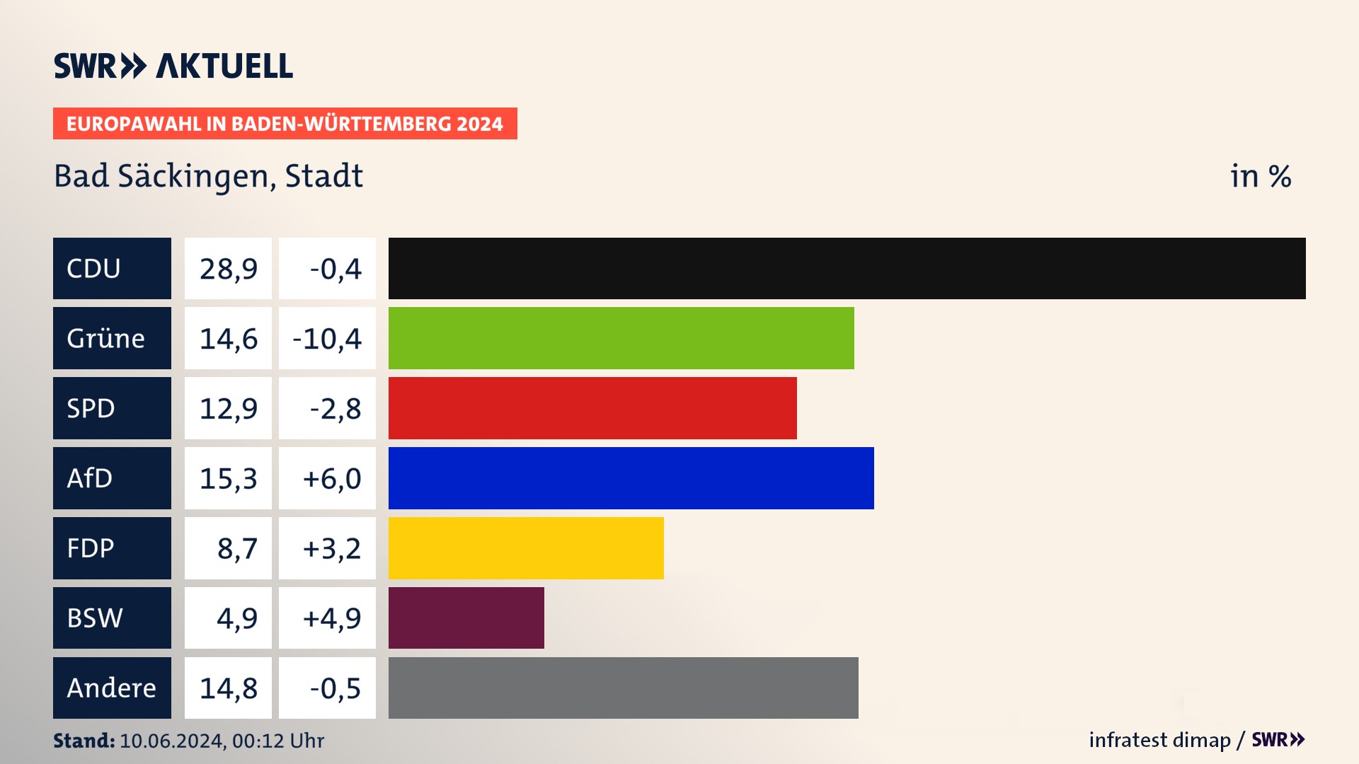 Europawahl 2024 Endergebnis Zweitstimme für Bad Säckingen, Stadt. In Bad Säckingen, Stadt erzielt die CDU 28,9 Prozent der gültigen  Stimmen. Die Grünen landen bei 14,6 Prozent. Die SPD erreicht 12,9 Prozent. Die AfD kommt auf 15,3 Prozent. Die FDP landet bei 8,7 Prozent. Die 2019 nicht angetretene Partei BSW bekommt 4,9 Prozent.