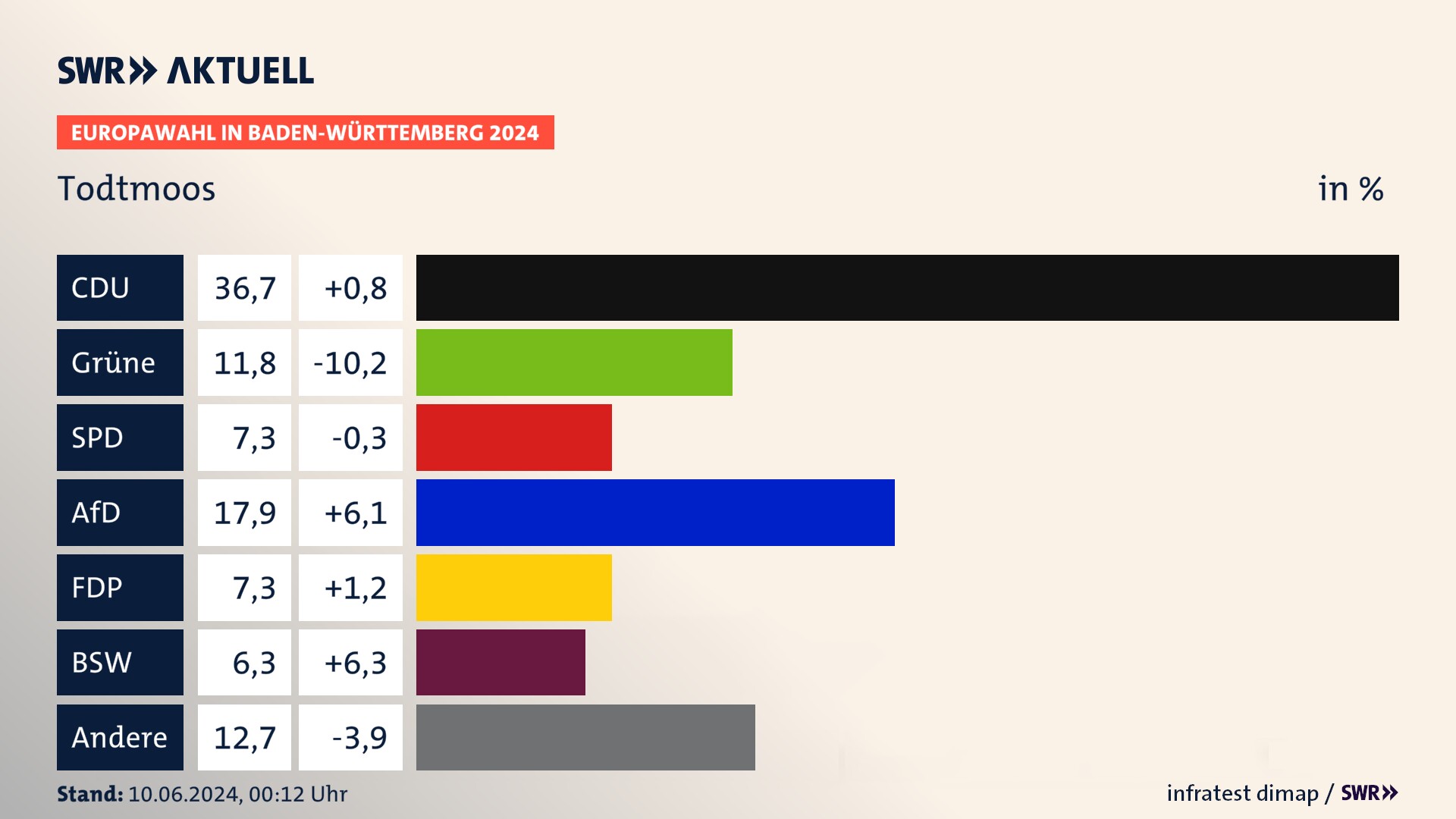 Europawahl 2024 Endergebnis Zweitstimme für Todtmoos. In Todtmoos erzielt die CDU 36,7 Prozent der gültigen  Stimmen. Die Grünen landen bei 11,8 Prozent. Die SPD erreicht 7,3 Prozent. Die AfD kommt auf 17,9 Prozent. Die FDP landet bei 7,3 Prozent. Die 2019 nicht angetretene Partei BSW bekommt 6,3 Prozent.