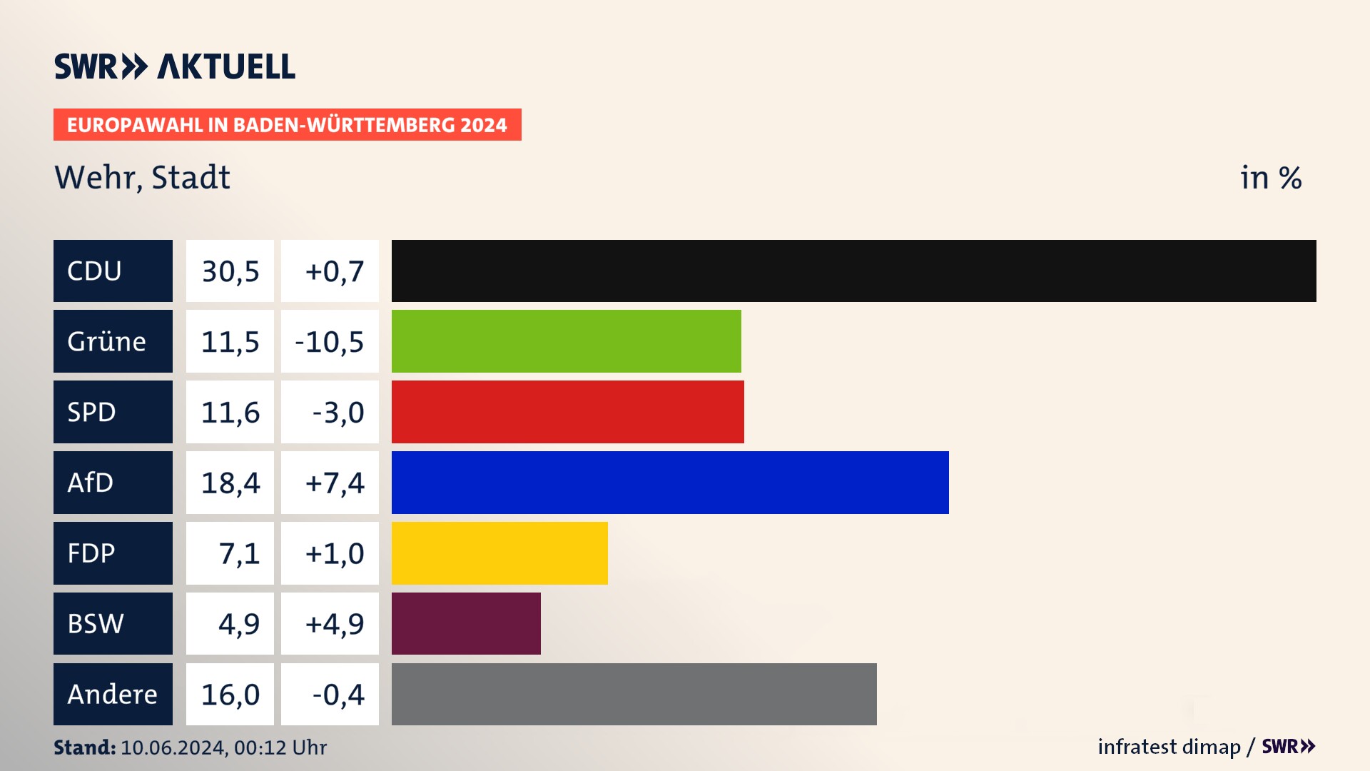 Europawahl 2024 Endergebnis Zweitstimme für Wehr, Stadt. In Wehr, Stadt erzielt die CDU 30,5 Prozent der gültigen  Stimmen. Die Grünen landen bei 11,5 Prozent. Die SPD erreicht 11,6 Prozent. Die AfD kommt auf 18,4 Prozent. Die FDP landet bei 7,1 Prozent. Die 2019 nicht angetretene Partei BSW bekommt 4,9 Prozent.