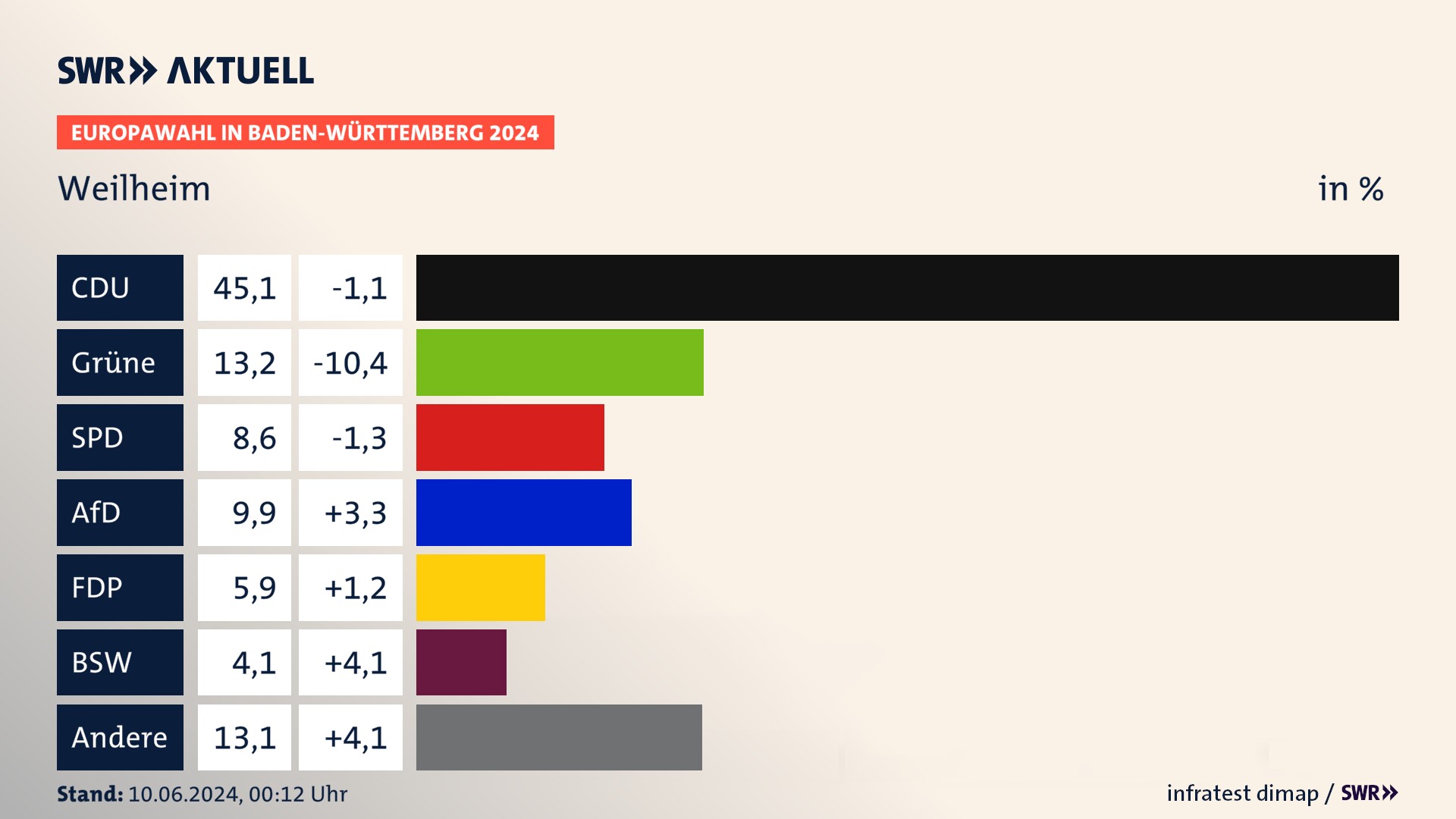 Europawahl 2024 Endergebnis Zweitstimme für Weilheim. In Weilheim erzielt die CDU 45,1 Prozent der gültigen  Stimmen. Die Grünen landen bei 13,2 Prozent. Die SPD erreicht 8,6 Prozent. Die AfD kommt auf 9,9 Prozent. Die FDP landet bei 5,9 Prozent. Die 2019 nicht angetretene Partei BSW bekommt 4,1 Prozent.