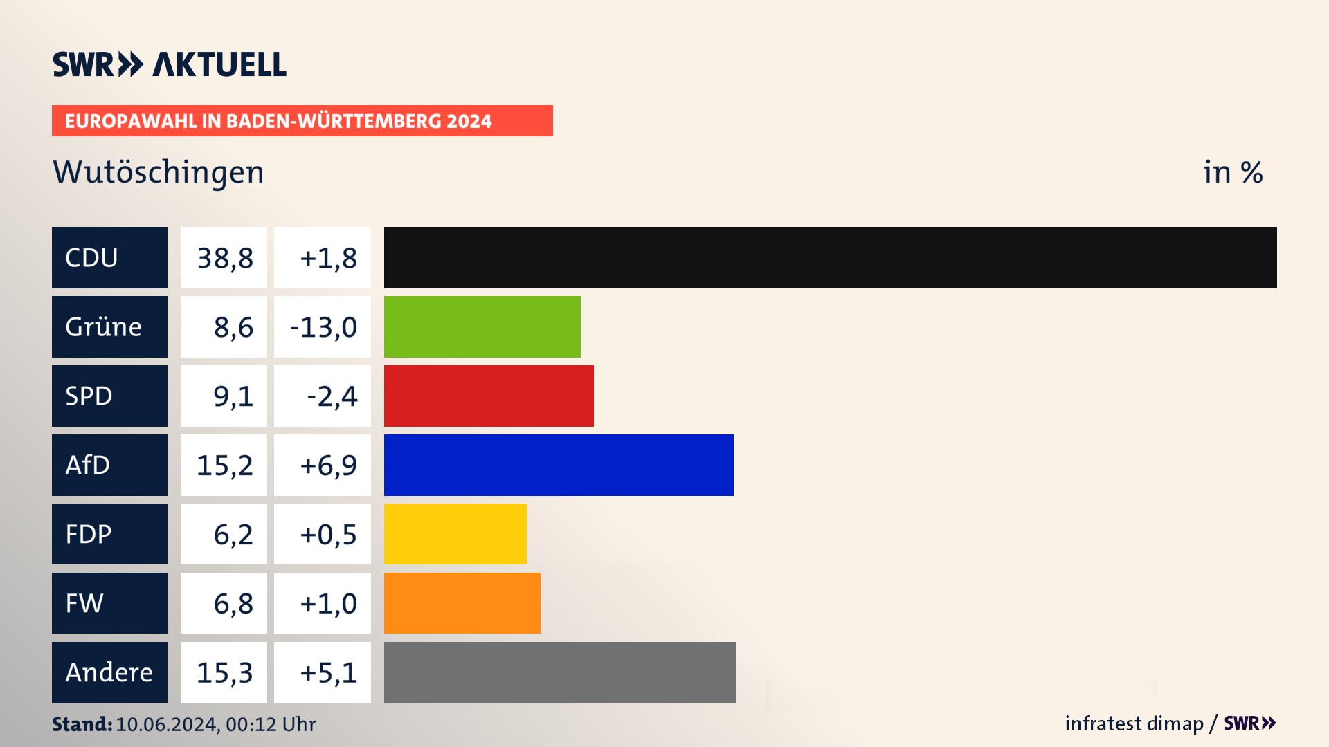 Europawahl 2024 Endergebnis Zweitstimme für Wutöschingen. In Wutöschingen erzielt die CDU 38,8 Prozent der gültigen  Stimmen. Die Grünen landen bei 8,6 Prozent. Die SPD erreicht 9,1 Prozent. Die AfD kommt auf 15,2 Prozent. Die FDP landet bei 6,2 Prozent. Die Freien Wähler erreichen 6,8 Prozent.