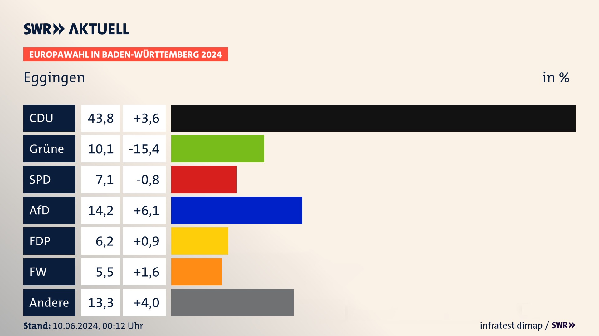 Europawahl 2024 Endergebnis Zweitstimme für Eggingen. In Eggingen erzielt die CDU 43,8 Prozent der gültigen  Stimmen. Die Grünen landen bei 10,1 Prozent. Die SPD erreicht 7,1 Prozent. Die AfD kommt auf 14,2 Prozent. Die FDP landet bei 6,2 Prozent. Die Freien Wähler erreichen 5,5 Prozent.
