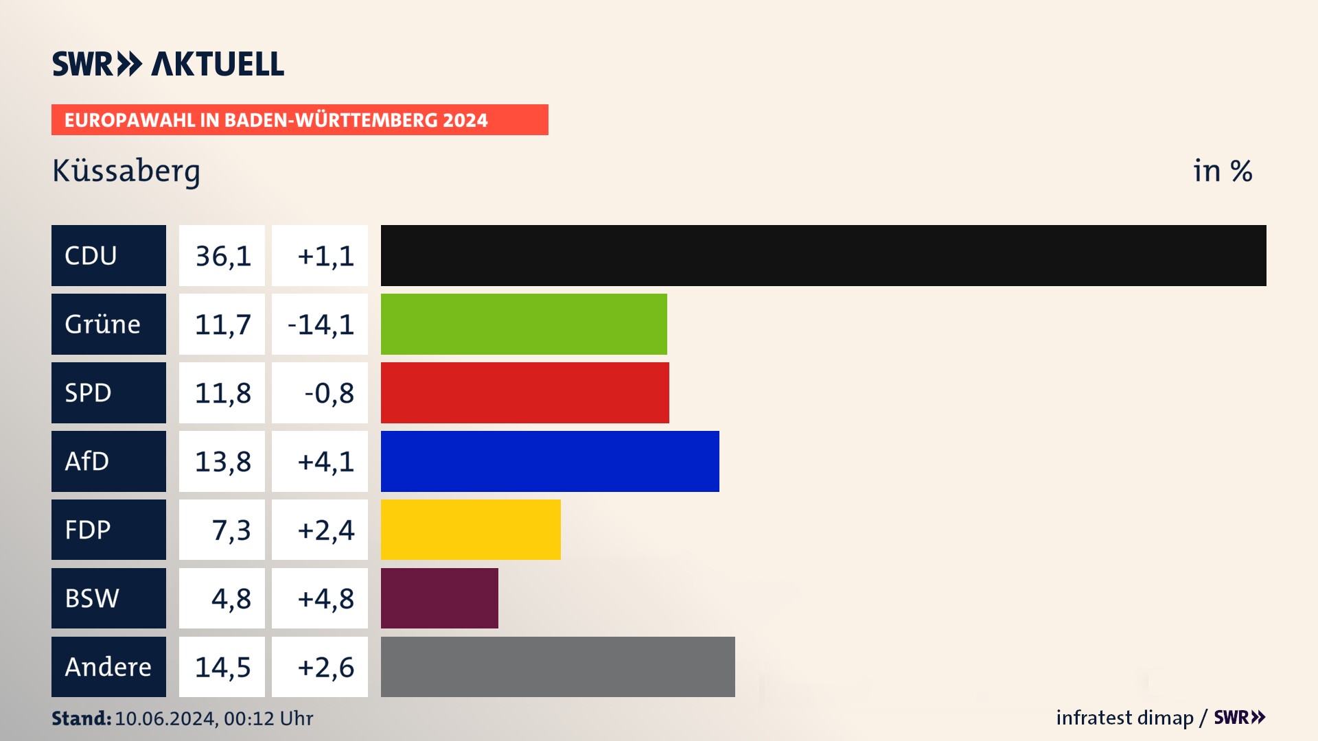 Europawahl 2024 Endergebnis Zweitstimme für Küssaberg. In Küssaberg erzielt die CDU 36,1 Prozent der gültigen  Stimmen. Die Grünen landen bei 11,7 Prozent. Die SPD erreicht 11,8 Prozent. Die AfD kommt auf 13,8 Prozent. Die FDP landet bei 7,3 Prozent. Die 2019 nicht angetretene Partei BSW bekommt 4,8 Prozent.