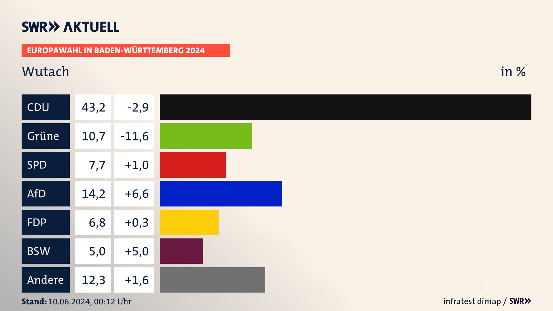 Europawahl 2024 Endergebnis Zweitstimme für Wutach. In Wutach erzielt die CDU 43,2 Prozent der gültigen  Stimmen. Die Grünen landen bei 10,7 Prozent. Die SPD erreicht 7,7 Prozent. Die AfD kommt auf 14,2 Prozent. Die FDP landet bei 6,8 Prozent. Die 2019 nicht angetretene Partei BSW bekommt 5,0 Prozent.