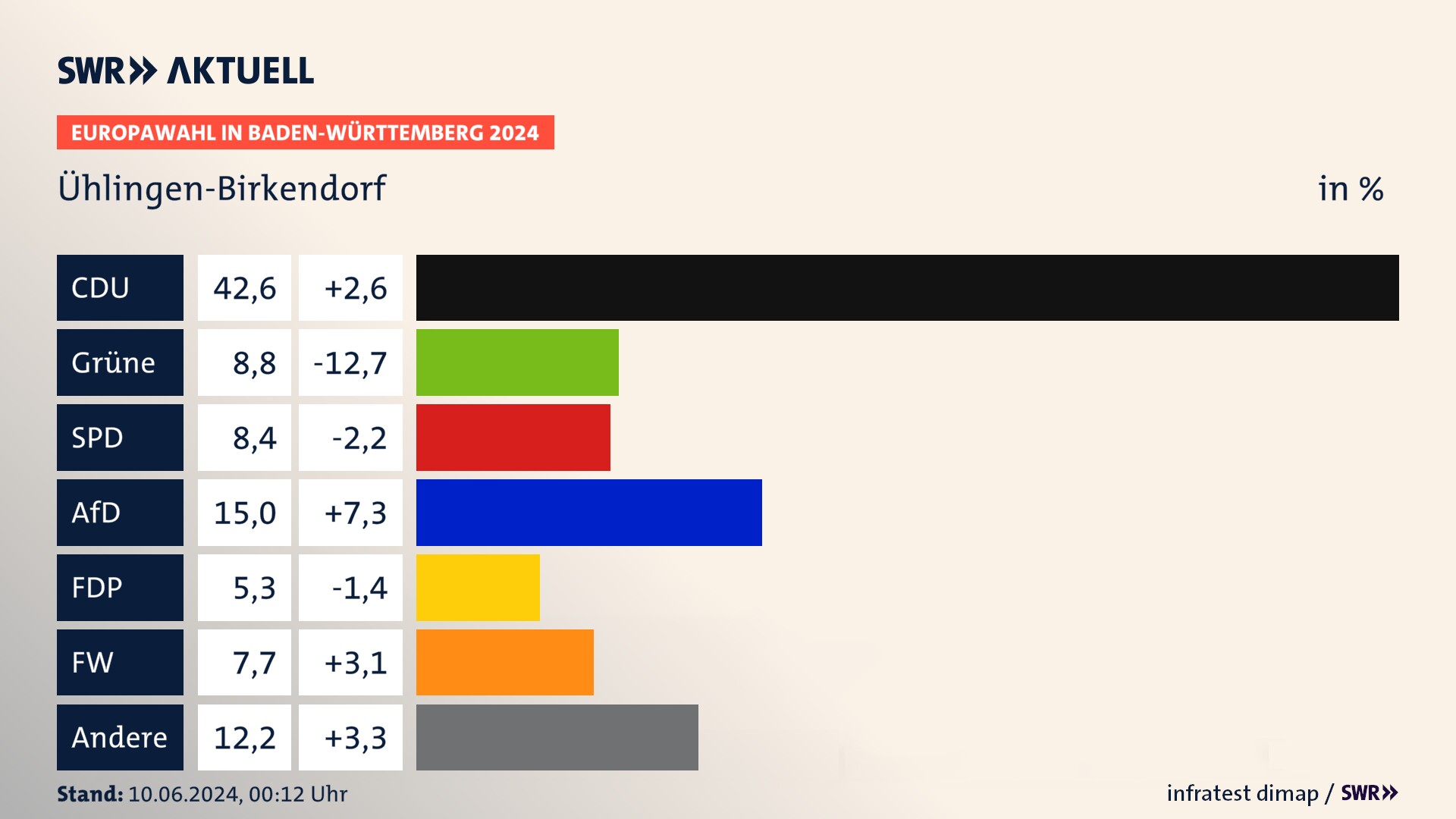 Europawahl 2024 Endergebnis Zweitstimme für Ühlingen-Birkendorf. In Ühlingen-Birkendorf erzielt die CDU 42,6 Prozent der gültigen  Stimmen. Die Grünen landen bei 8,8 Prozent. Die SPD erreicht 8,4 Prozent. Die AfD kommt auf 15,0 Prozent. Die FDP landet bei 5,3 Prozent. Die Freien Wähler erreichen 7,7 Prozent.