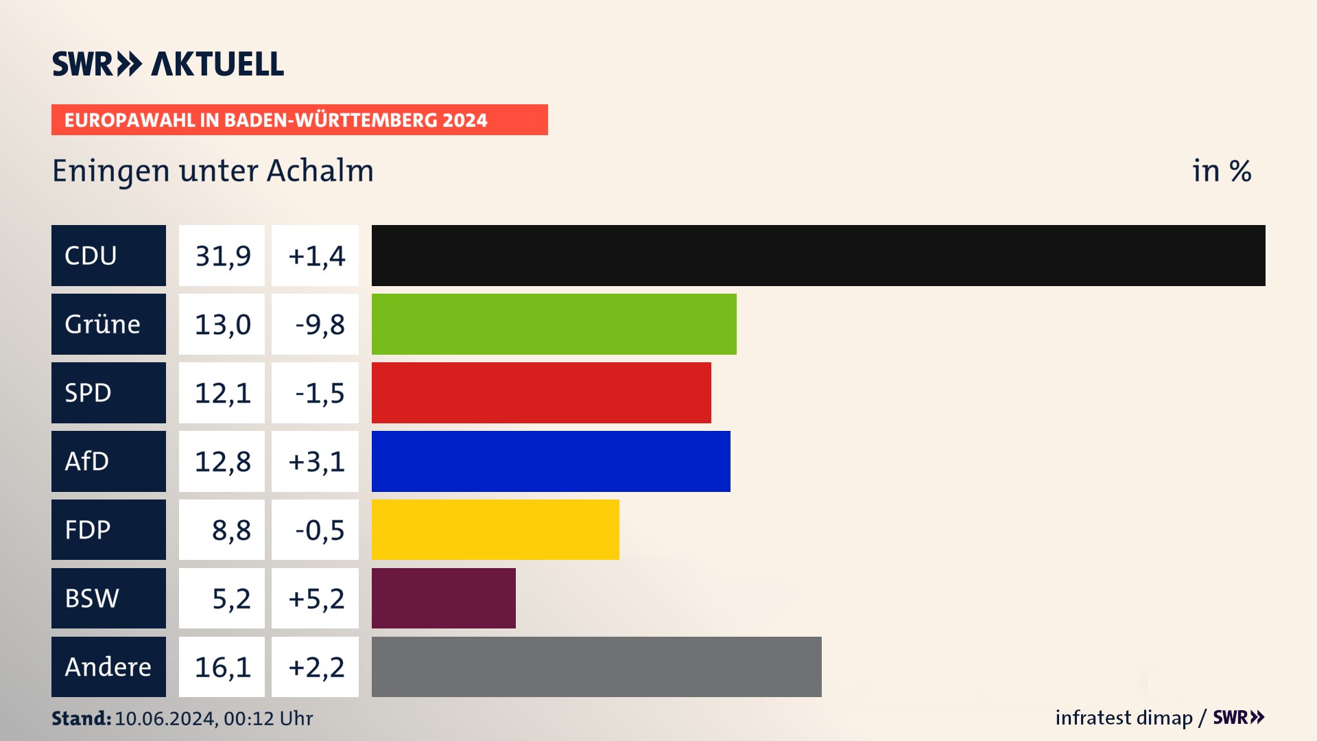 Europawahl 2024 Endergebnis Zweitstimme für Eningen unter Achalm. In Eningen unter Achalm erzielt die CDU 31,9 Prozent der gültigen  Stimmen. Die Grünen landen bei 13,0 Prozent. Die SPD erreicht 12,1 Prozent. Die AfD kommt auf 12,8 Prozent. Die FDP landet bei 8,8 Prozent. Die 2019 nicht angetretene Partei BSW bekommt 5,2 Prozent.