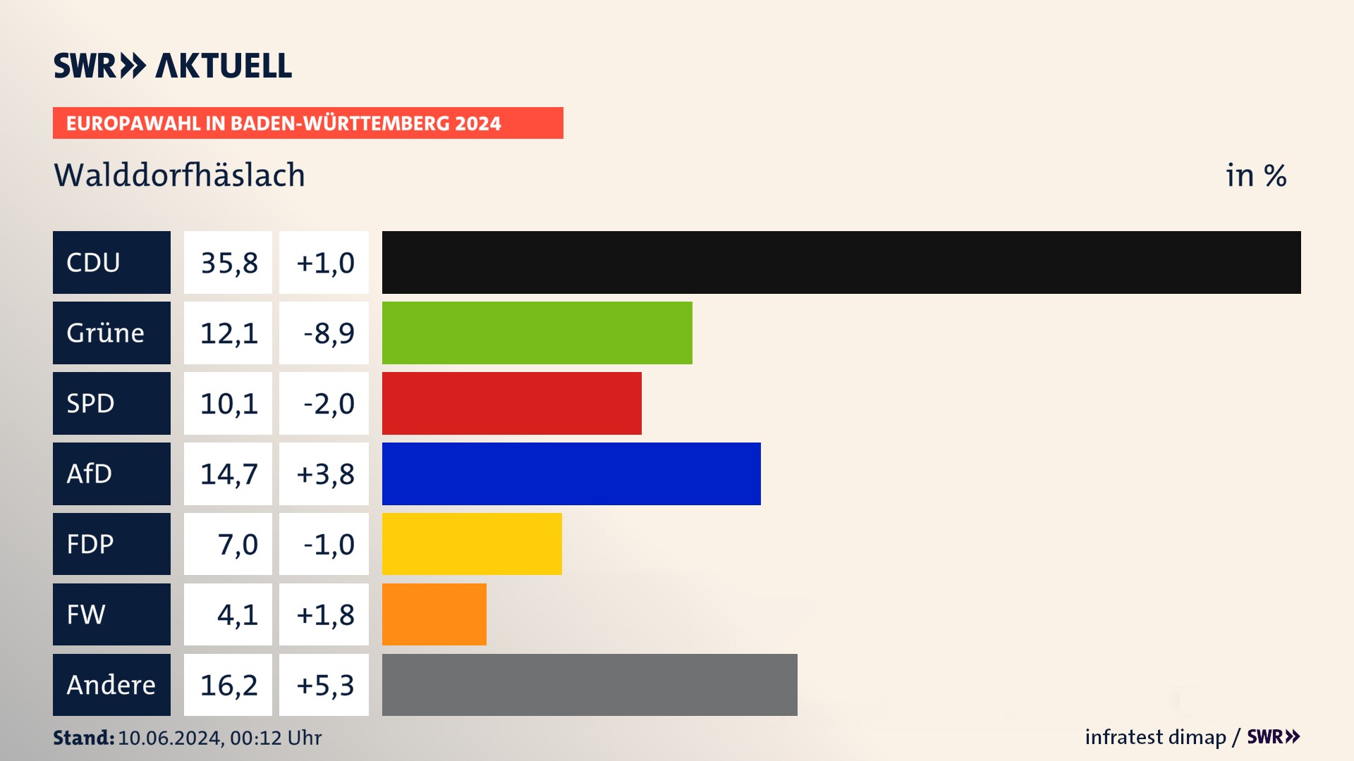 Europawahl 2024 Endergebnis Zweitstimme für Walddorfhäslach. In Walddorfhäslach erzielt die CDU 35,8 Prozent der gültigen  Stimmen. Die Grünen landen bei 12,1 Prozent. Die SPD erreicht 10,1 Prozent. Die AfD kommt auf 14,7 Prozent. Die FDP landet bei 7,0 Prozent. Die Freien Wähler erreichen 4,1 Prozent.