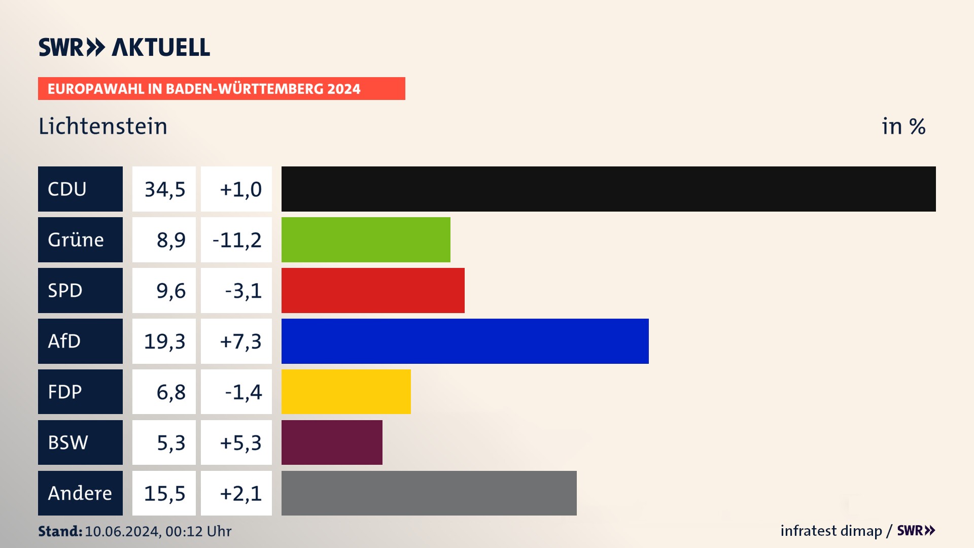 Europawahl 2024 Endergebnis Zweitstimme für Lichtenstein. In Lichtenstein erzielt die CDU 34,5 Prozent der gültigen  Stimmen. Die Grünen landen bei 8,9 Prozent. Die SPD erreicht 9,6 Prozent. Die AfD kommt auf 19,3 Prozent. Die FDP landet bei 6,8 Prozent. Die 2019 nicht angetretene Partei BSW bekommt 5,3 Prozent.