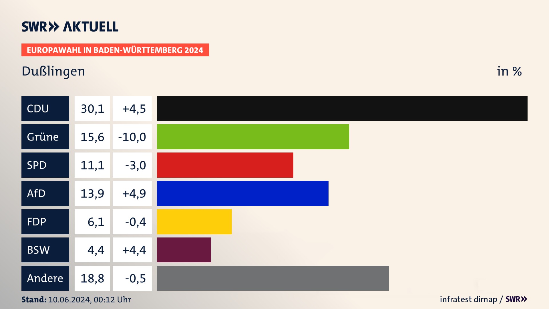 Europawahl 2024 Endergebnis Zweitstimme für Dußlingen. In Dußlingen erzielt die CDU 30,1 Prozent der gültigen  Stimmen. Die Grünen landen bei 15,6 Prozent. Die SPD erreicht 11,1 Prozent. Die AfD kommt auf 13,9 Prozent. Die FDP landet bei 6,1 Prozent. Die 2019 nicht angetretene Partei BSW bekommt 4,4 Prozent.