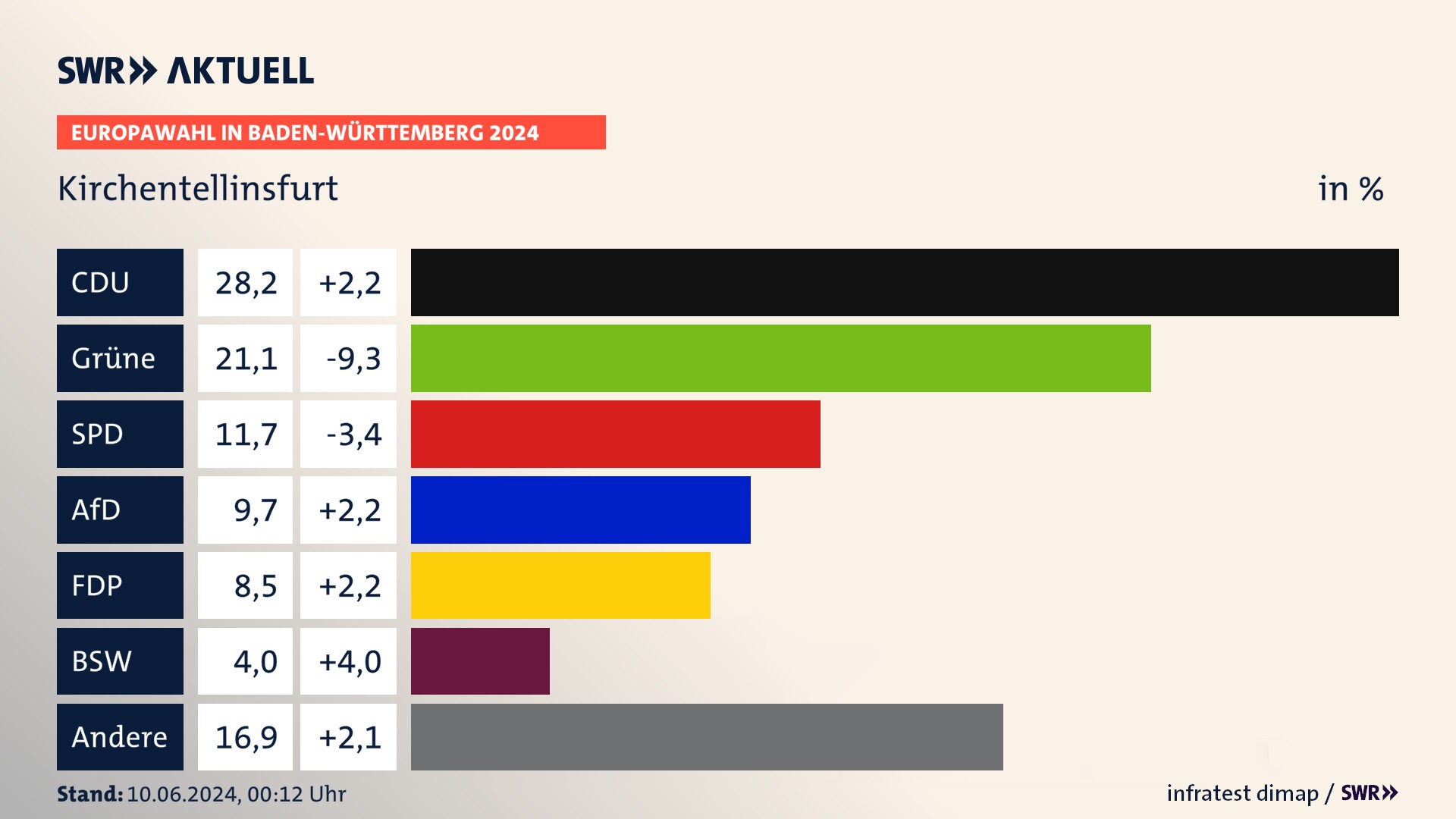 Europawahl 2024 Endergebnis Zweitstimme für Kirchentellinsfurt. In Kirchentellinsfurt erzielt die CDU 28,2 Prozent der gültigen  Stimmen. Die Grünen landen bei 21,1 Prozent. Die SPD erreicht 11,7 Prozent. Die AfD kommt auf 9,7 Prozent. Die FDP landet bei 8,5 Prozent. Die 2019 nicht angetretene Partei BSW bekommt 4,0 Prozent.