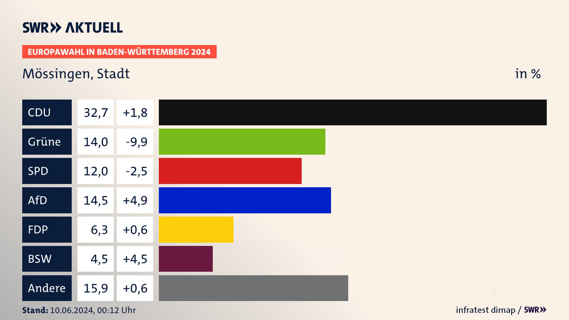 Europawahl 2024 Endergebnis Zweitstimme für Mössingen, Stadt. In Mössingen, Stadt erzielt die CDU 32,7 Prozent der gültigen  Stimmen. Die Grünen landen bei 14,0 Prozent. Die SPD erreicht 12,0 Prozent. Die AfD kommt auf 14,5 Prozent. Die FDP landet bei 6,3 Prozent. Die 2019 nicht angetretene Partei BSW bekommt 4,5 Prozent.