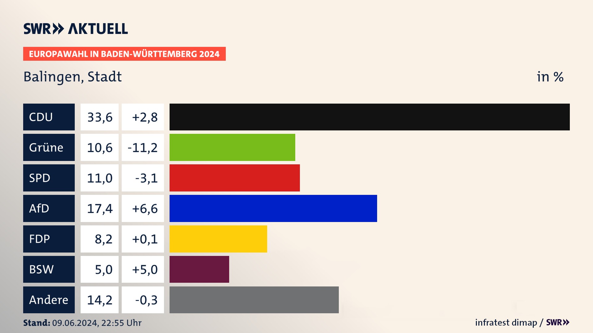 Europawahl 2024 Endergebnis Zweitstimme für Balingen, Stadt. In Balingen, Stadt erzielt die CDU 33,6 Prozent der gültigen  Stimmen. Die Grünen landen bei 10,6 Prozent. Die SPD erreicht 11,0 Prozent. Die AfD kommt auf 17,4 Prozent. Die FDP landet bei 8,2 Prozent. Die 2019 nicht angetretene Partei BSW bekommt 5,0 Prozent.