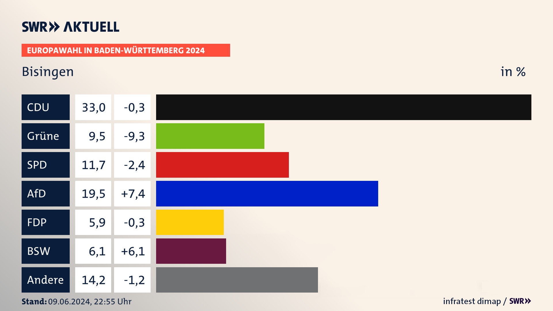 Europawahl 2024 Endergebnis Zweitstimme für Bisingen. In Bisingen erzielt die CDU 33,0 Prozent der gültigen  Stimmen. Die Grünen landen bei 9,5 Prozent. Die SPD erreicht 11,7 Prozent. Die AfD kommt auf 19,5 Prozent. Die FDP landet bei 5,9 Prozent. Die 2019 nicht angetretene Partei BSW bekommt 6,1 Prozent.