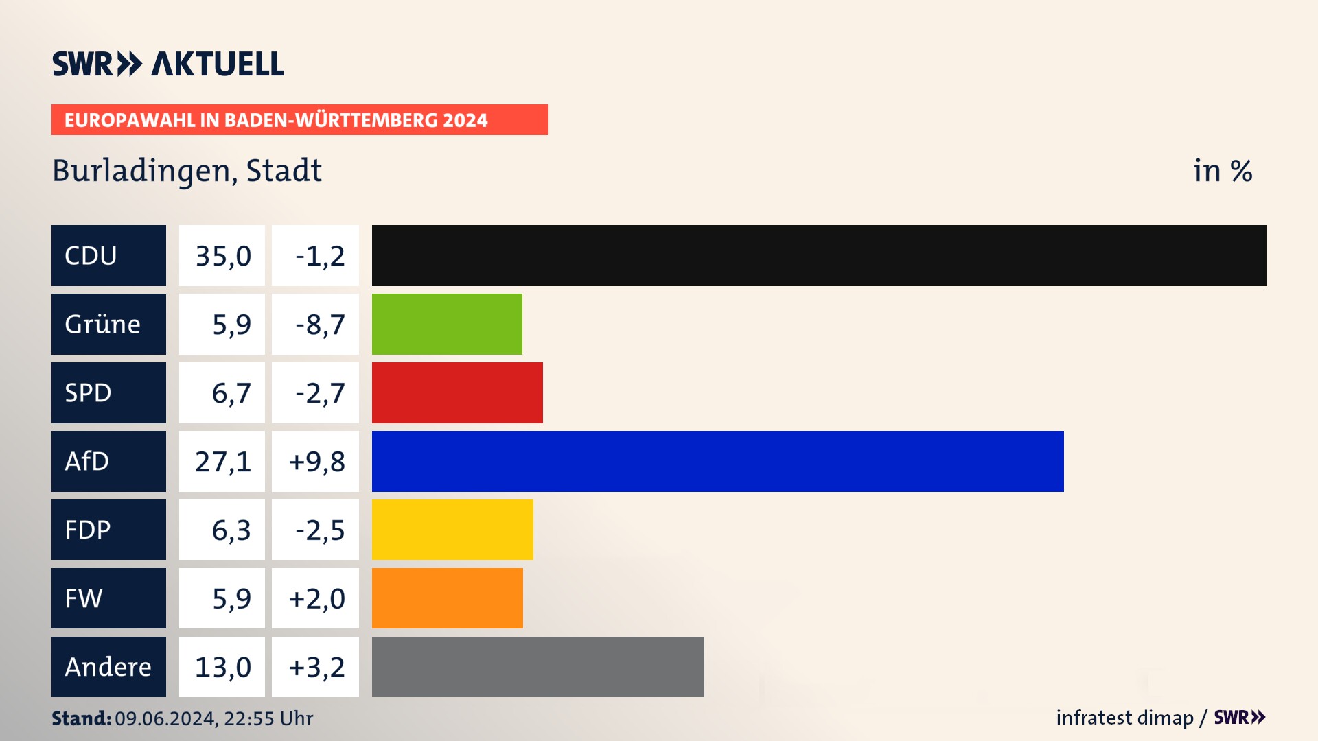 Europawahl 2024 Endergebnis Zweitstimme für Burladingen, Stadt. In Burladingen, Stadt erzielt die CDU 35,0 Prozent der gültigen  Stimmen. Die Grünen landen bei 5,9 Prozent. Die SPD erreicht 6,7 Prozent. Die AfD kommt auf 27,1 Prozent. Die FDP landet bei 6,3 Prozent. Die Freien Wähler erreichen 5,9 Prozent.