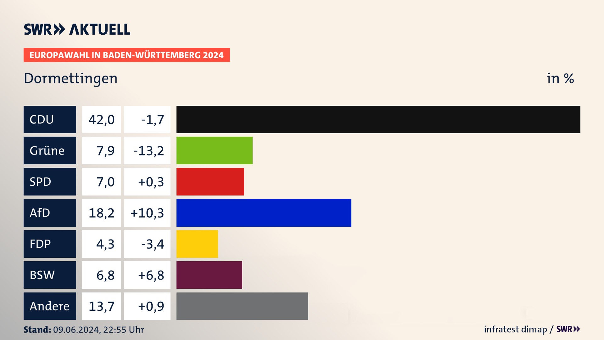 Europawahl 2024 Endergebnis Zweitstimme für Dormettingen. In Dormettingen erzielt die CDU 42,0 Prozent der gültigen  Stimmen. Die Grünen landen bei 7,9 Prozent. Die SPD erreicht 7,0 Prozent. Die AfD kommt auf 18,2 Prozent. Die FDP landet bei 4,3 Prozent. Die 2019 nicht angetretene Partei BSW bekommt 6,8 Prozent.