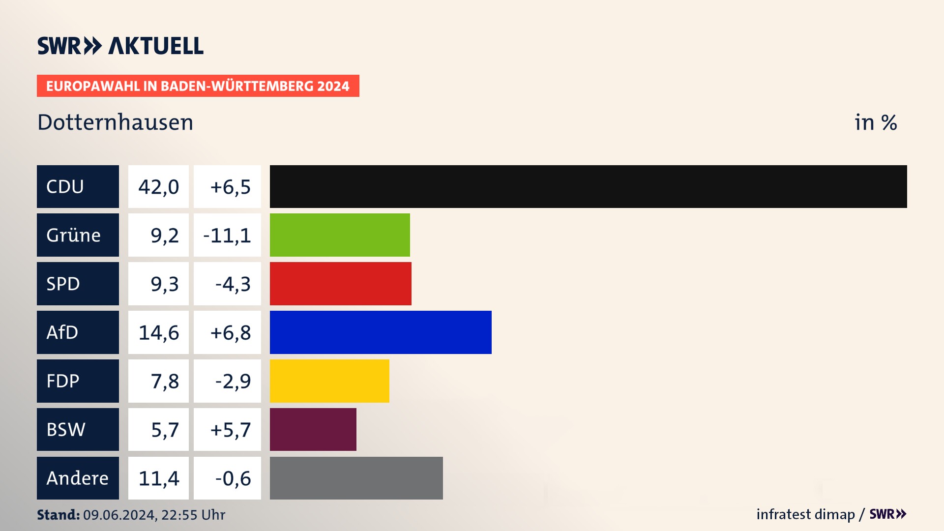 Europawahl 2024 Endergebnis Zweitstimme für Dotternhausen. In Dotternhausen erzielt die CDU 42,0 Prozent der gültigen  Stimmen. Die Grünen landen bei 9,2 Prozent. Die SPD erreicht 9,3 Prozent. Die AfD kommt auf 14,6 Prozent. Die FDP landet bei 7,8 Prozent. Die 2019 nicht angetretene Partei BSW bekommt 5,7 Prozent.