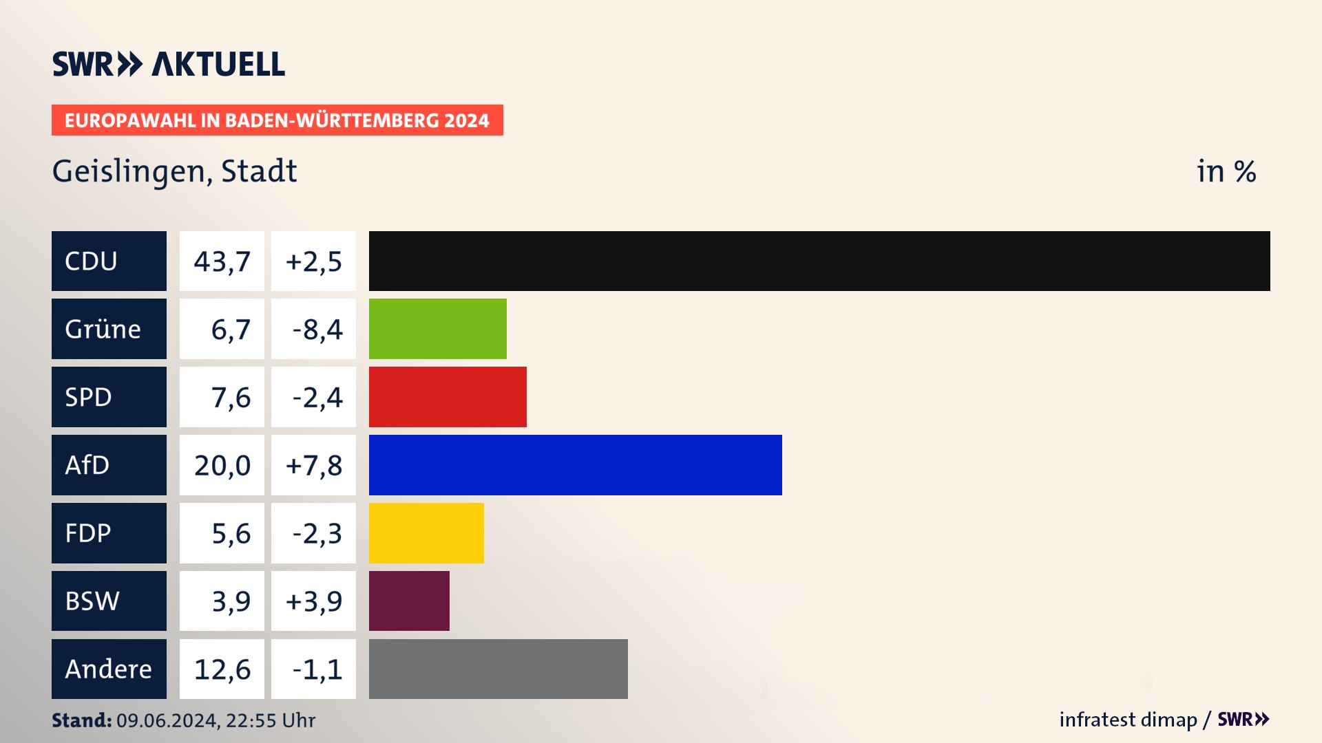 Europawahl 2024 Endergebnis Zweitstimme für Geislingen, Stadt. In Geislingen, Stadt erzielt die CDU 43,7 Prozent der gültigen  Stimmen. Die Grünen landen bei 6,7 Prozent. Die SPD erreicht 7,6 Prozent. Die AfD kommt auf 20,0 Prozent. Die FDP landet bei 5,6 Prozent. Die 2019 nicht angetretene Partei BSW bekommt 3,9 Prozent.
