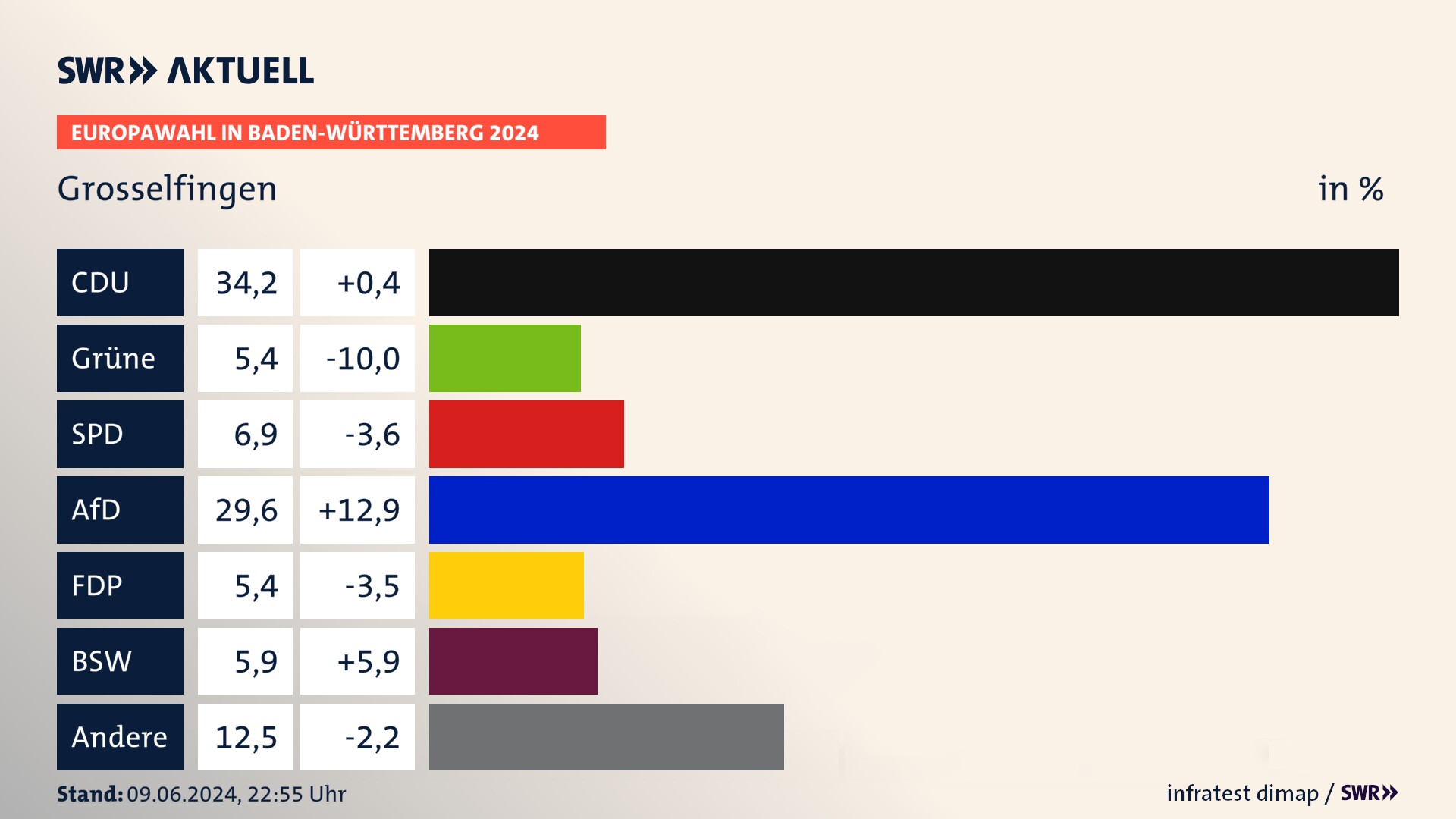 Europawahl 2024 Endergebnis Zweitstimme für Grosselfingen. In Grosselfingen erzielt die CDU 34,2 Prozent der gültigen  Stimmen. Die Grünen landen bei 5,4 Prozent. Die SPD erreicht 6,9 Prozent. Die AfD kommt auf 29,6 Prozent. Die FDP landet bei 5,4 Prozent. Die 2019 nicht angetretene Partei BSW bekommt 5,9 Prozent.