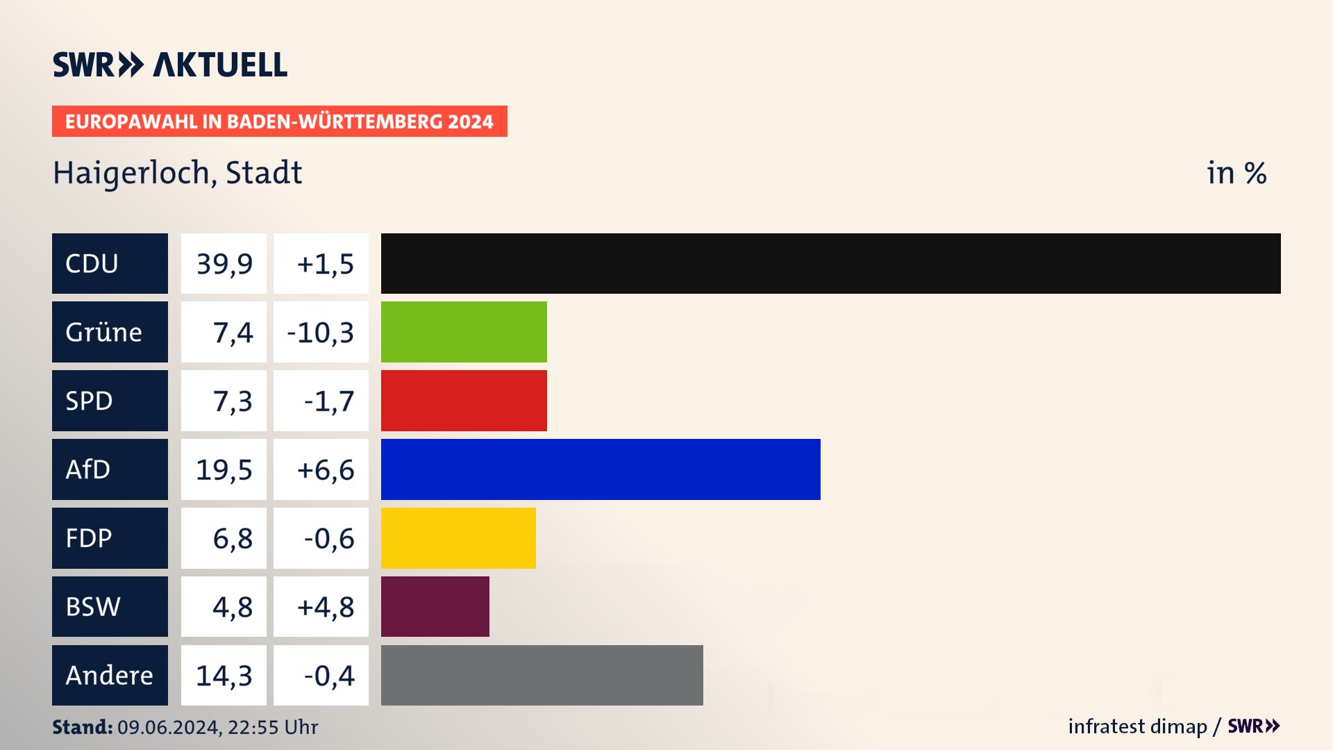 Europawahl 2024 Endergebnis Zweitstimme für Haigerloch, Stadt. In Haigerloch, Stadt erzielt die CDU 39,9 Prozent der gültigen  Stimmen. Die Grünen landen bei 7,4 Prozent. Die SPD erreicht 7,3 Prozent. Die AfD kommt auf 19,5 Prozent. Die FDP landet bei 6,8 Prozent. Die 2019 nicht angetretene Partei BSW bekommt 4,8 Prozent.