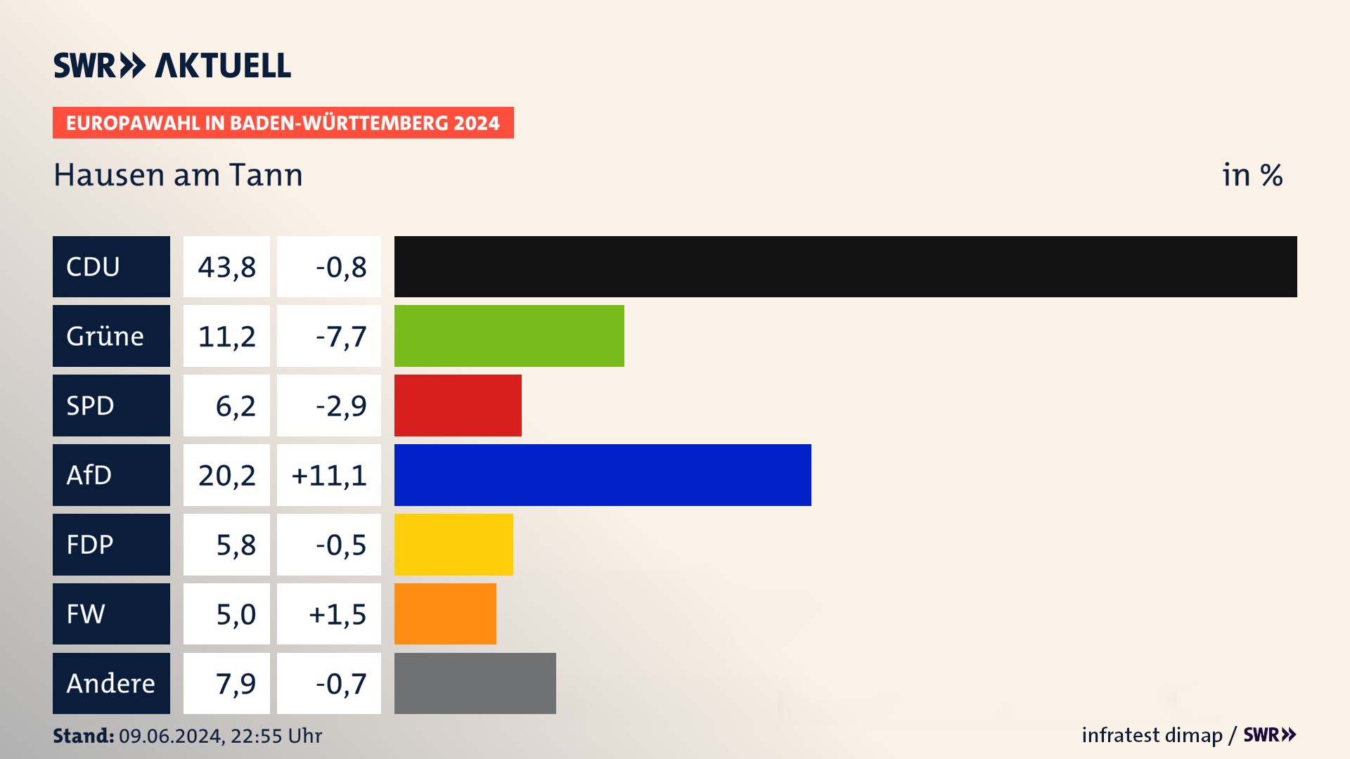 Europawahl 2024 Endergebnis Zweitstimme für Hausen am Tann. In Hausen am Tann erzielt die CDU 43,8 Prozent der gültigen  Stimmen. Die Grünen landen bei 11,2 Prozent. Die SPD erreicht 6,2 Prozent. Die AfD kommt auf 20,2 Prozent. Die FDP landet bei 5,8 Prozent. Die Freien Wähler erreichen 5,0 Prozent.