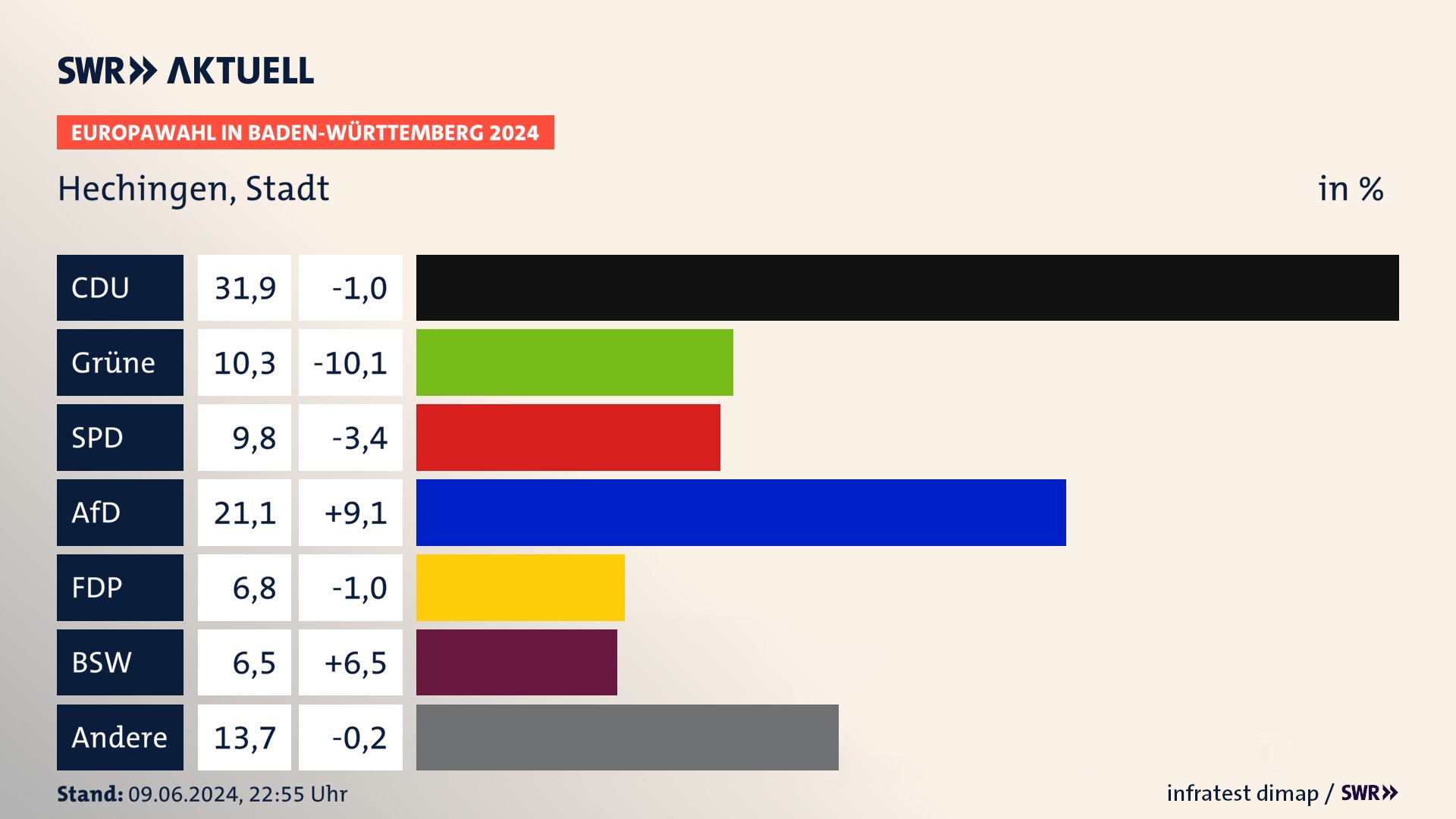 Europawahl 2024 Endergebnis Zweitstimme für Hechingen, Stadt. In Hechingen, Stadt erzielt die CDU 31,9 Prozent der gültigen  Stimmen. Die Grünen landen bei 10,3 Prozent. Die SPD erreicht 9,8 Prozent. Die AfD kommt auf 21,1 Prozent. Die FDP landet bei 6,8 Prozent. Die 2019 nicht angetretene Partei BSW bekommt 6,5 Prozent.