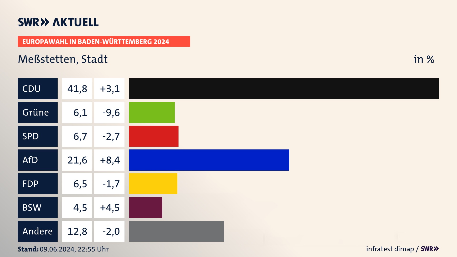 Europawahl 2024 Endergebnis Zweitstimme für Meßstetten, Stadt. In Meßstetten, Stadt erzielt die CDU 41,8 Prozent der gültigen  Stimmen. Die Grünen landen bei 6,1 Prozent. Die SPD erreicht 6,7 Prozent. Die AfD kommt auf 21,6 Prozent. Die FDP landet bei 6,5 Prozent. Die 2019 nicht angetretene Partei BSW bekommt 4,5 Prozent.