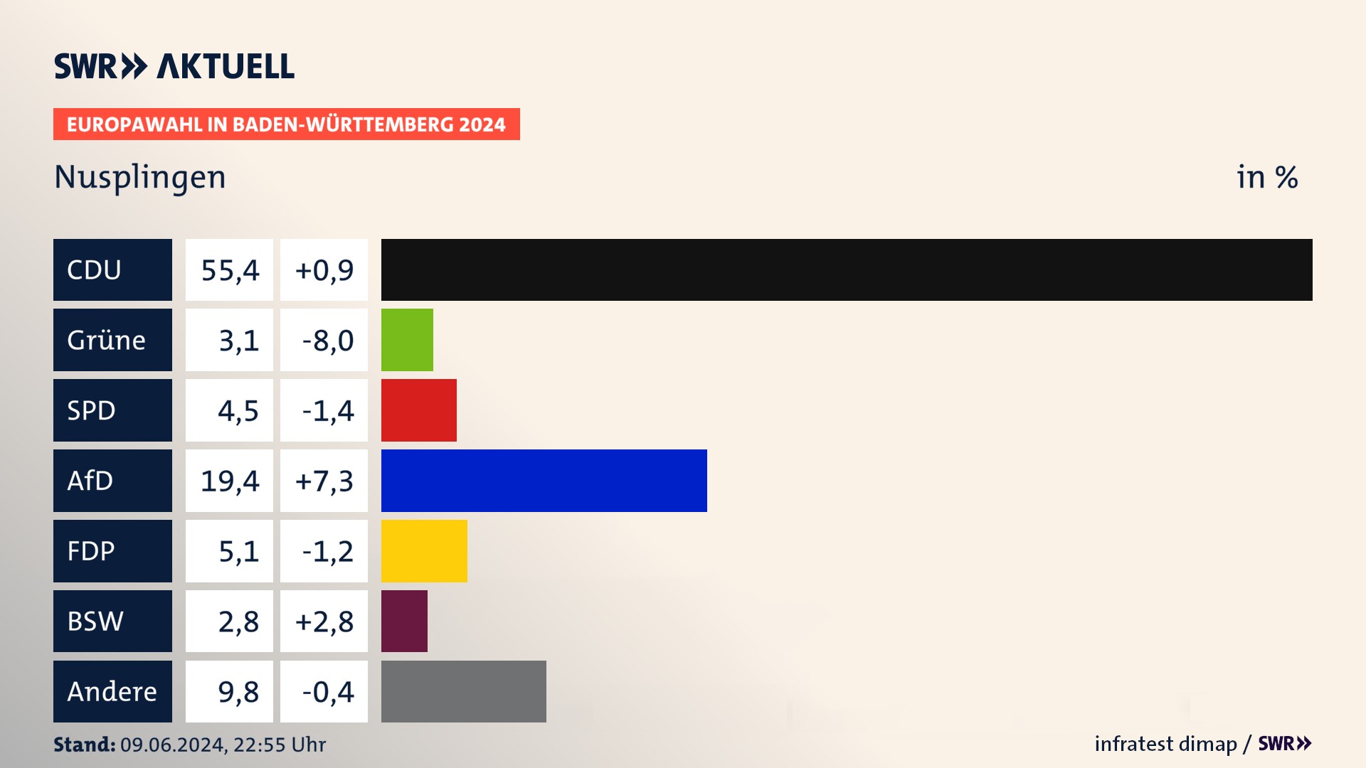 Europawahl 2024 Endergebnis Zweitstimme für Nusplingen. In Nusplingen erzielt die CDU 55,4 Prozent der gültigen  Stimmen. Die Grünen landen bei 3,1 Prozent. Die SPD erreicht 4,5 Prozent. Die AfD kommt auf 19,4 Prozent. Die FDP landet bei 5,1 Prozent. Die 2019 nicht angetretene Partei BSW bekommt 2,8 Prozent.