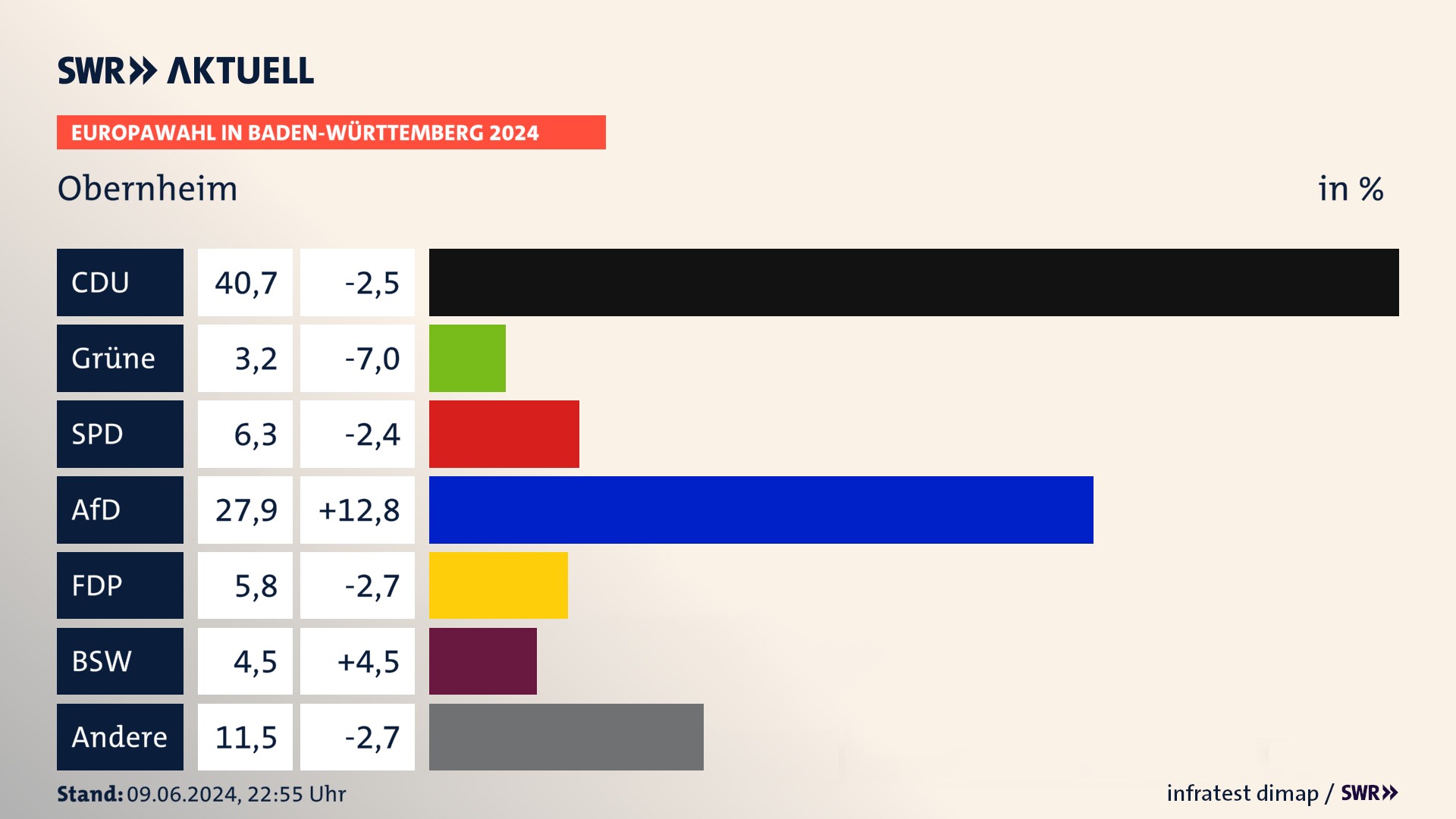 Europawahl 2024 Endergebnis Zweitstimme für Obernheim. In Obernheim erzielt die CDU 40,7 Prozent der gültigen  Stimmen. Die Grünen landen bei 3,2 Prozent. Die SPD erreicht 6,3 Prozent. Die AfD kommt auf 27,9 Prozent. Die FDP landet bei 5,8 Prozent. Die 2019 nicht angetretene Partei BSW bekommt 4,5 Prozent.