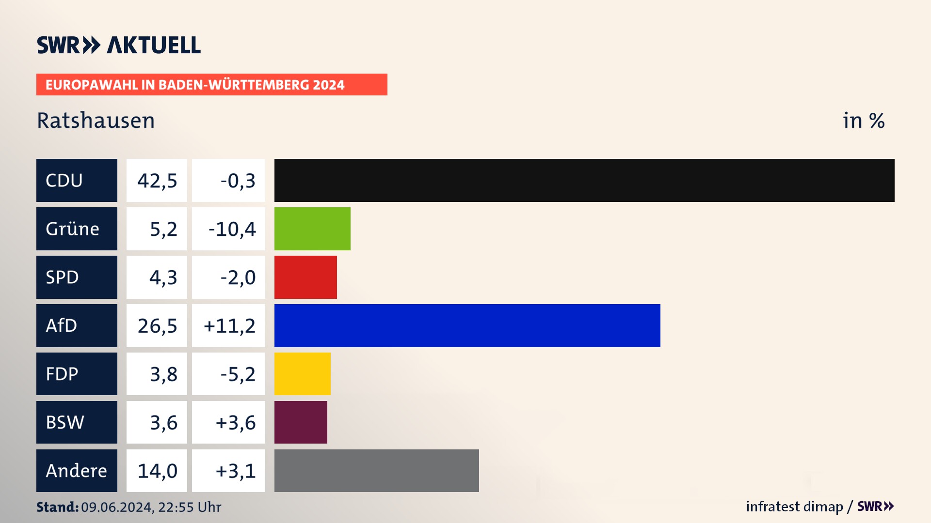 Europawahl 2024 Endergebnis Zweitstimme für Ratshausen. In Ratshausen erzielt die CDU 42,5 Prozent der gültigen  Stimmen. Die Grünen landen bei 5,2 Prozent. Die SPD erreicht 4,3 Prozent. Die AfD kommt auf 26,5 Prozent. Die FDP landet bei 3,8 Prozent. Die 2019 nicht angetretene Partei BSW bekommt 3,6 Prozent.