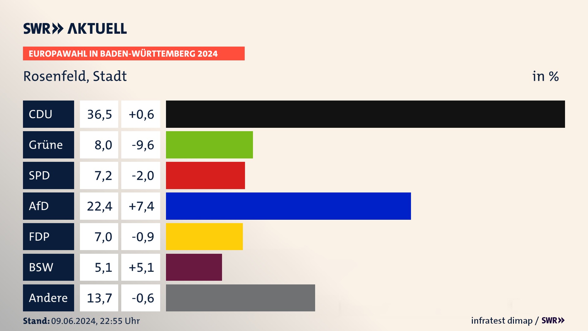 Europawahl 2024 Endergebnis Zweitstimme für Rosenfeld, Stadt. In Rosenfeld, Stadt erzielt die CDU 36,5 Prozent der gültigen  Stimmen. Die Grünen landen bei 8,0 Prozent. Die SPD erreicht 7,2 Prozent. Die AfD kommt auf 22,4 Prozent. Die FDP landet bei 7,0 Prozent. Die 2019 nicht angetretene Partei BSW bekommt 5,1 Prozent.