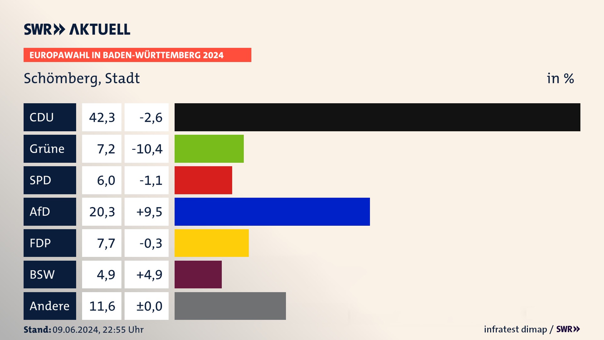 Europawahl 2024 Endergebnis Zweitstimme für Schömberg, Stadt. In Schömberg, Stadt erzielt die CDU 42,3 Prozent der gültigen  Stimmen. Die Grünen landen bei 7,2 Prozent. Die SPD erreicht 6,0 Prozent. Die AfD kommt auf 20,3 Prozent. Die FDP landet bei 7,7 Prozent. Die 2019 nicht angetretene Partei BSW bekommt 4,9 Prozent.