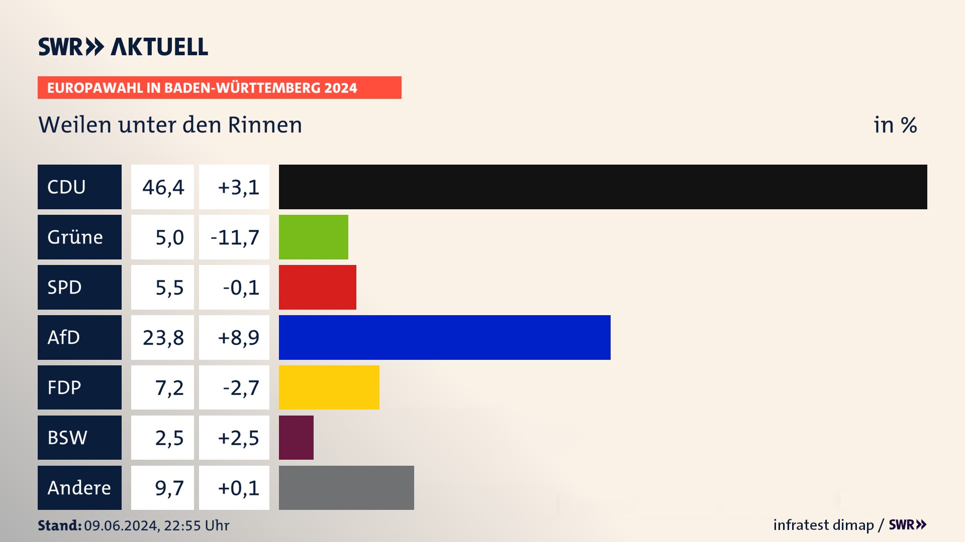 Europawahl 2024 Endergebnis Zweitstimme für Weilen unter den Rinnen. In Weilen unter den Rinnen erzielt die CDU 46,4 Prozent der gültigen  Stimmen. Die Grünen landen bei 5,0 Prozent. Die SPD erreicht 5,5 Prozent. Die AfD kommt auf 23,8 Prozent. Die FDP landet bei 7,2 Prozent. Die 2019 nicht angetretene Partei BSW bekommt 2,5 Prozent.
